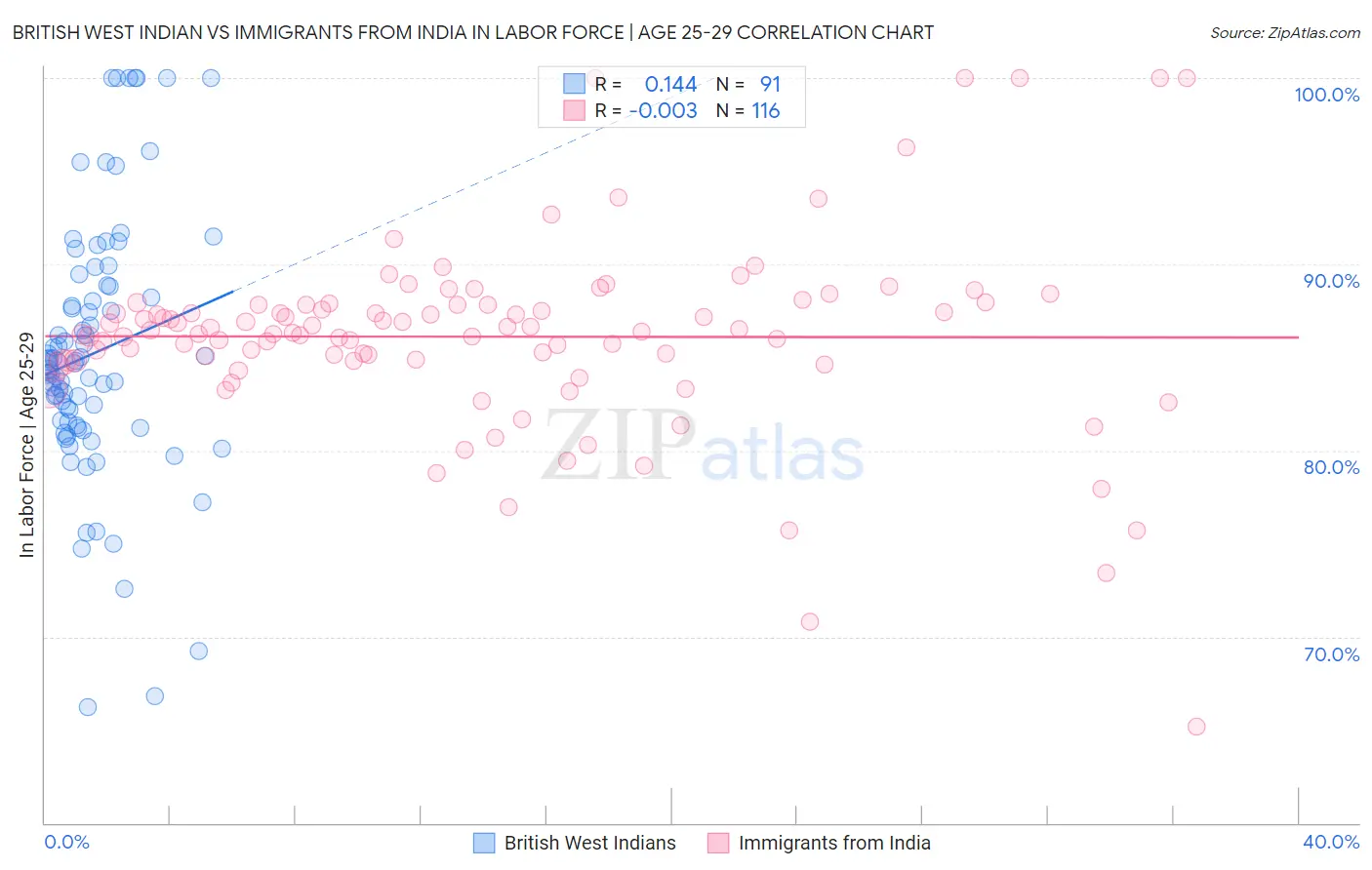 British West Indian vs Immigrants from India In Labor Force | Age 25-29