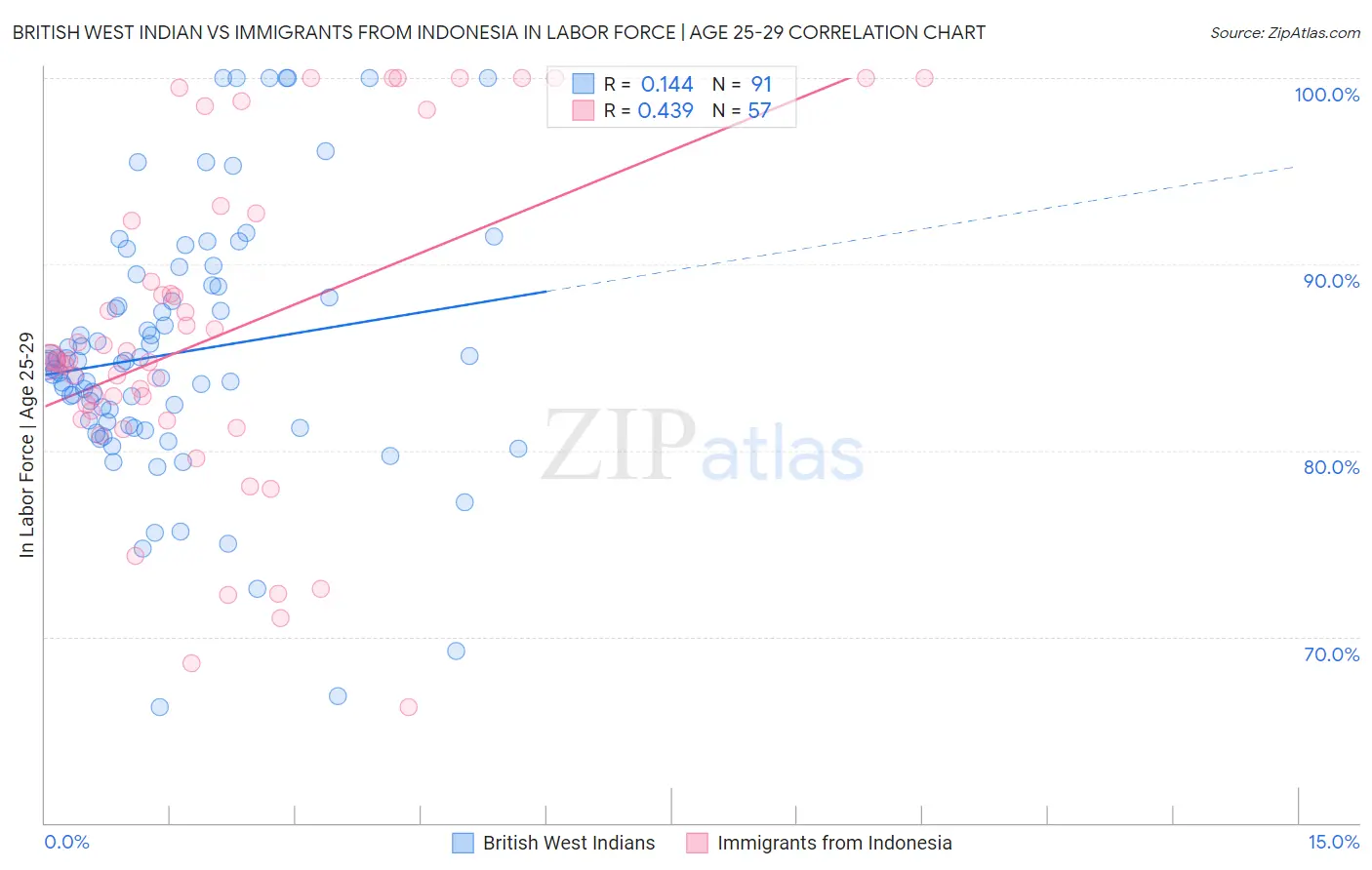 British West Indian vs Immigrants from Indonesia In Labor Force | Age 25-29