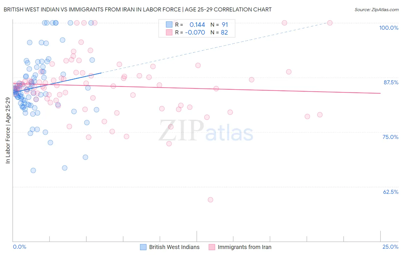 British West Indian vs Immigrants from Iran In Labor Force | Age 25-29