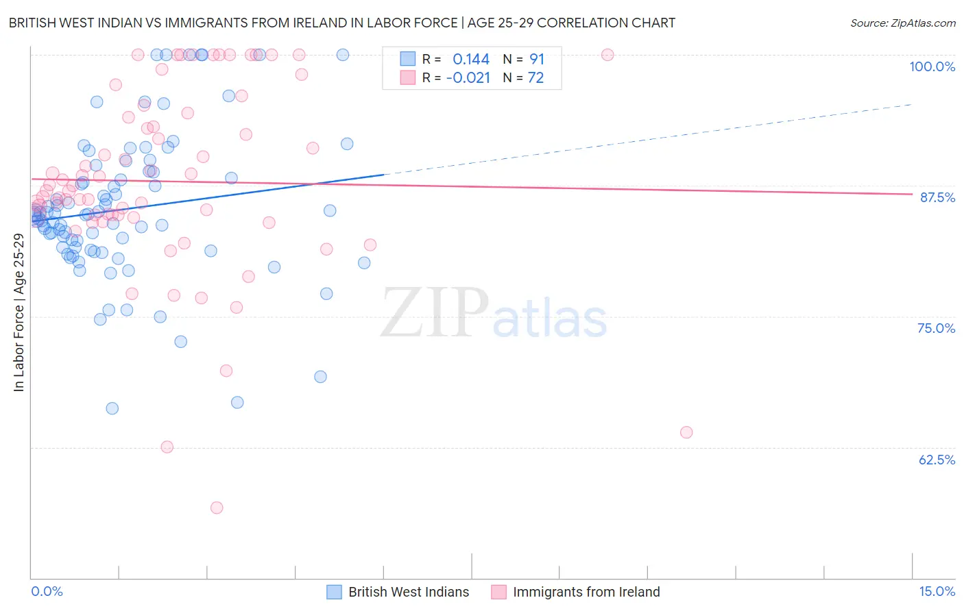 British West Indian vs Immigrants from Ireland In Labor Force | Age 25-29