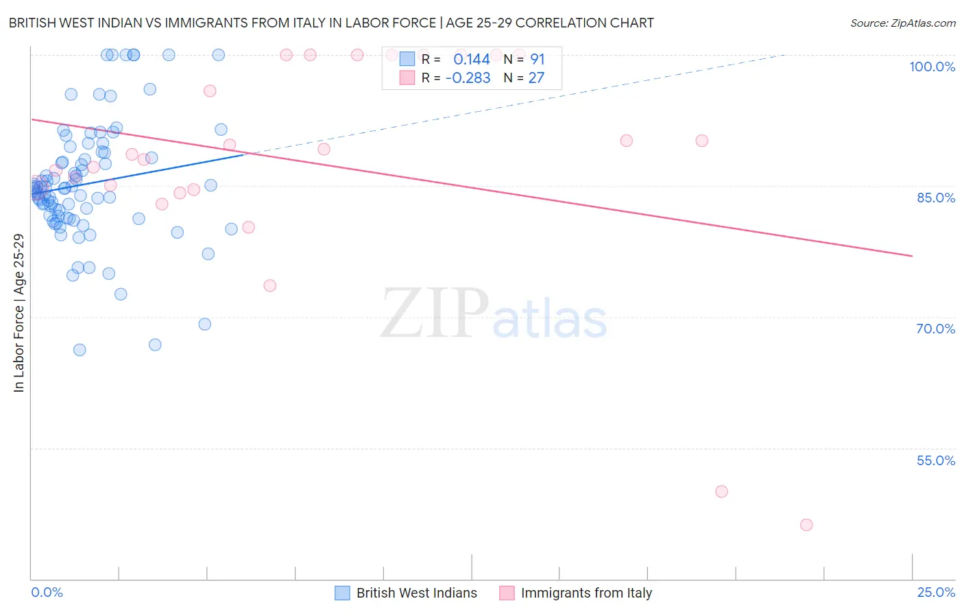 British West Indian vs Immigrants from Italy In Labor Force | Age 25-29