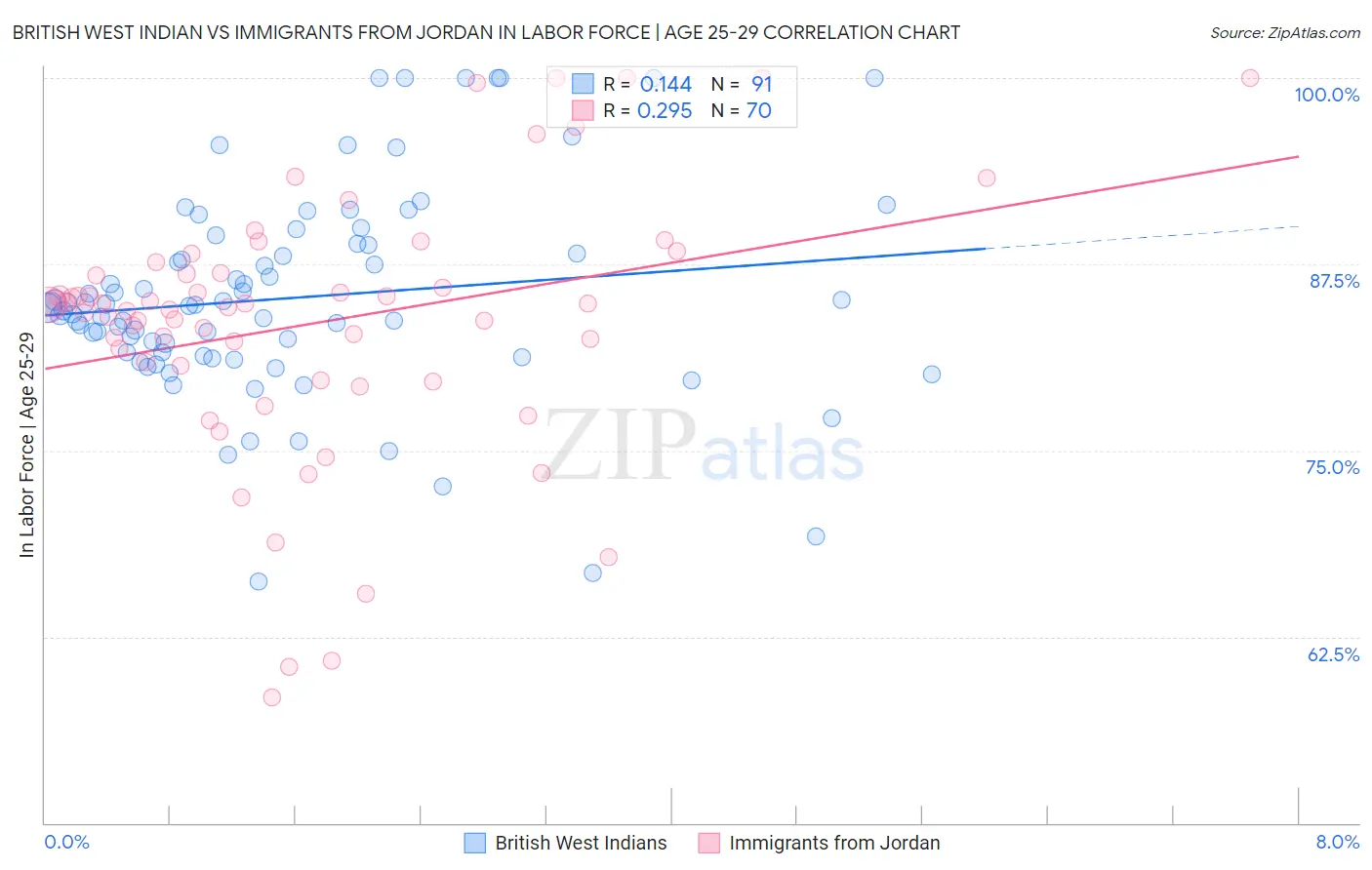 British West Indian vs Immigrants from Jordan In Labor Force | Age 25-29