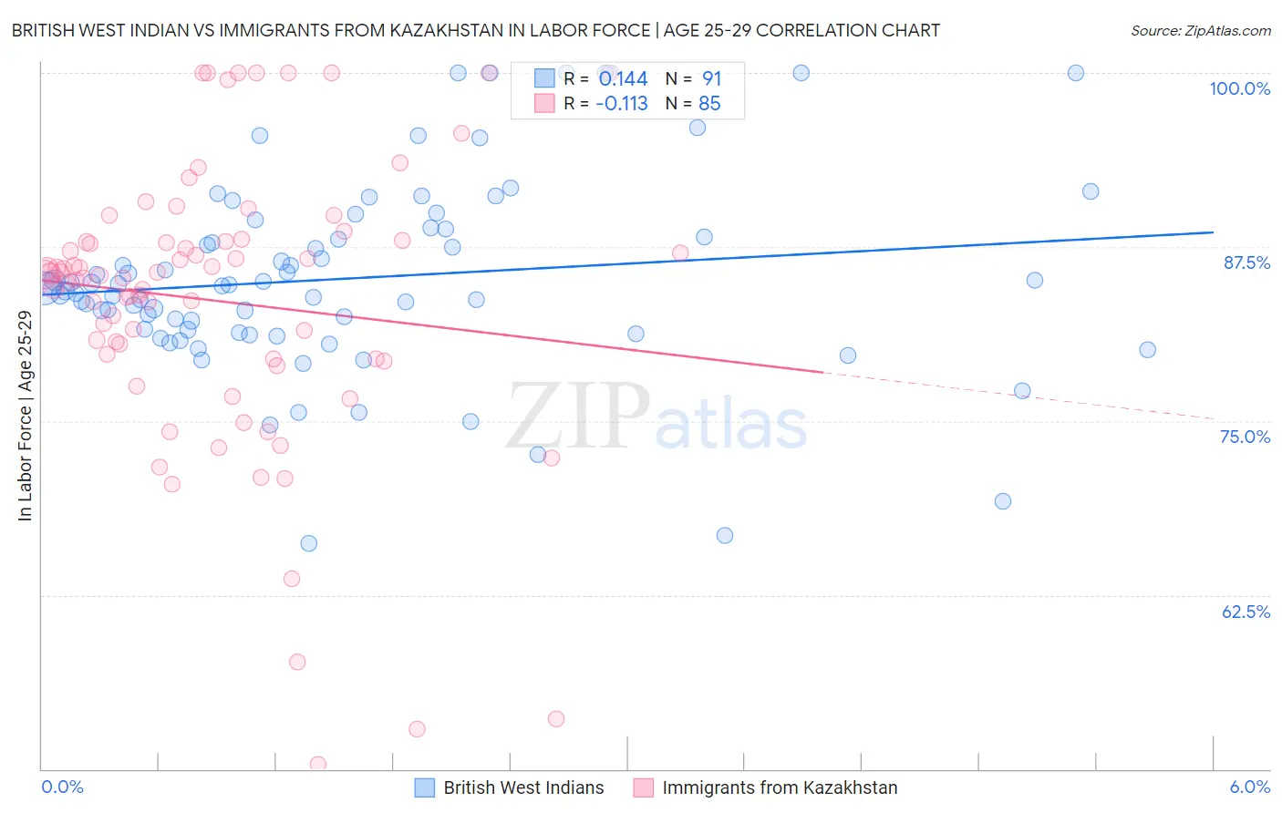 British West Indian vs Immigrants from Kazakhstan In Labor Force | Age 25-29