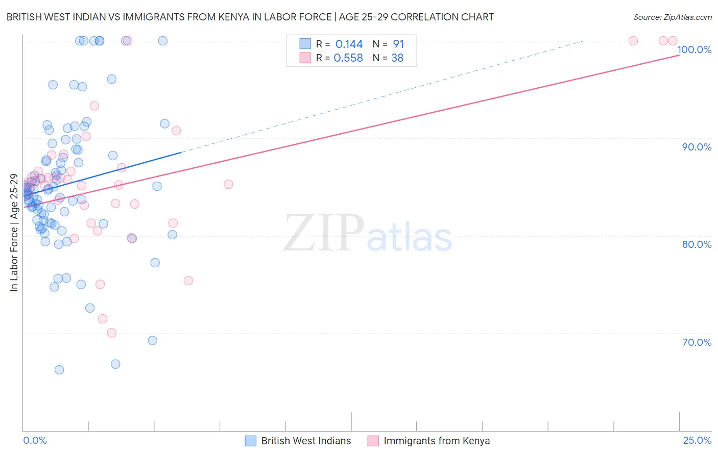 British West Indian vs Immigrants from Kenya In Labor Force | Age 25-29