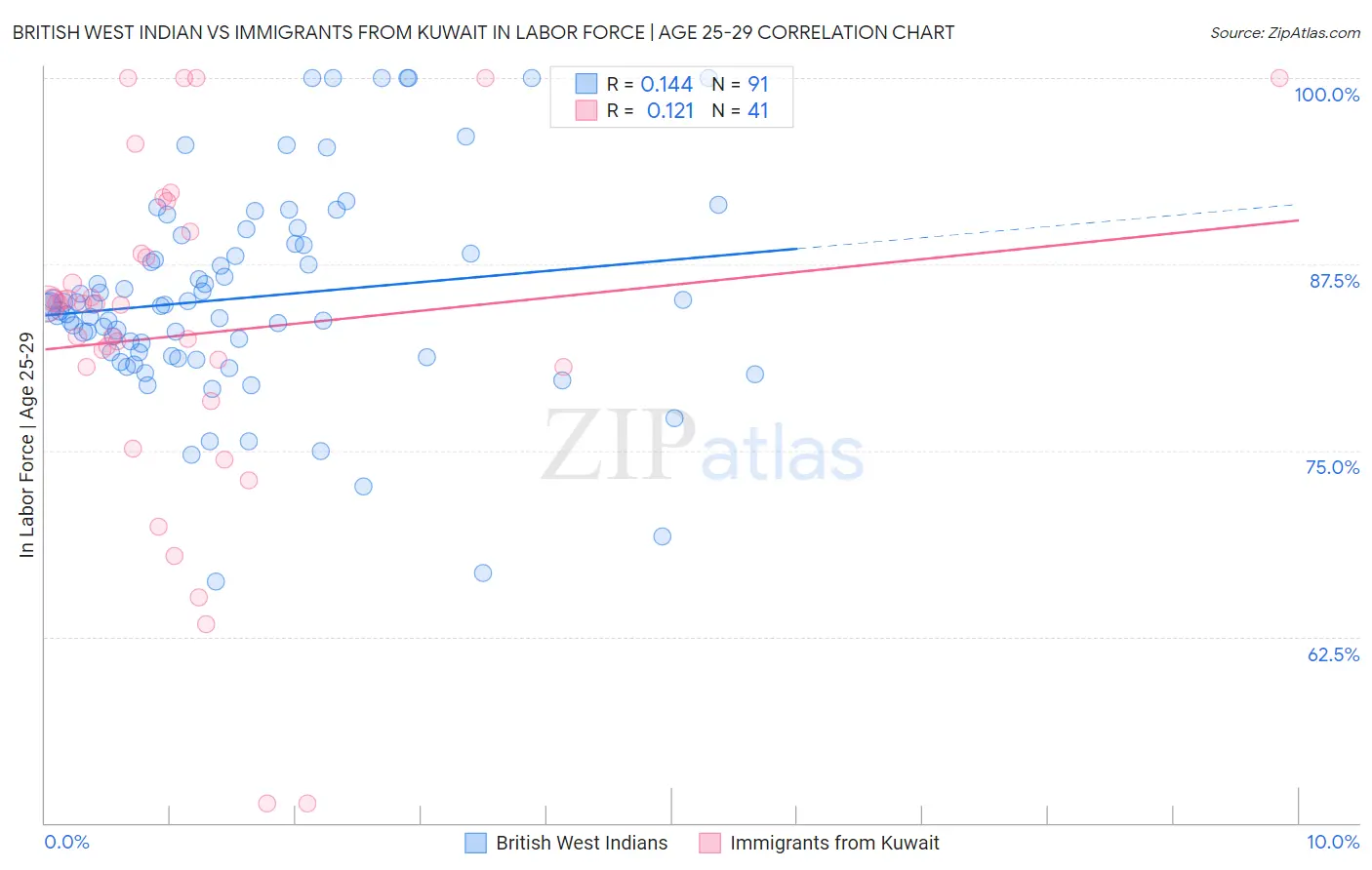 British West Indian vs Immigrants from Kuwait In Labor Force | Age 25-29