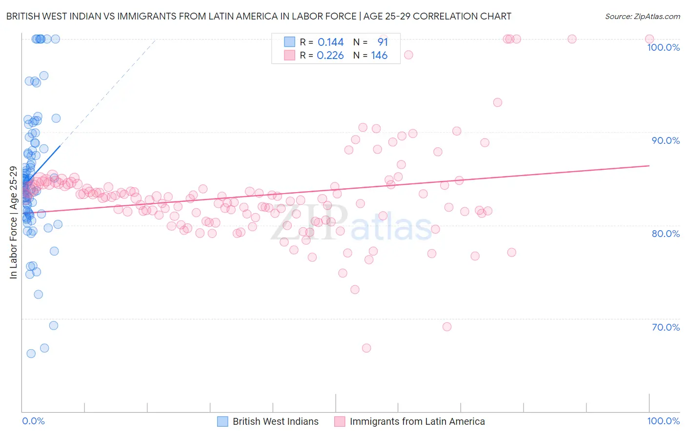 British West Indian vs Immigrants from Latin America In Labor Force | Age 25-29