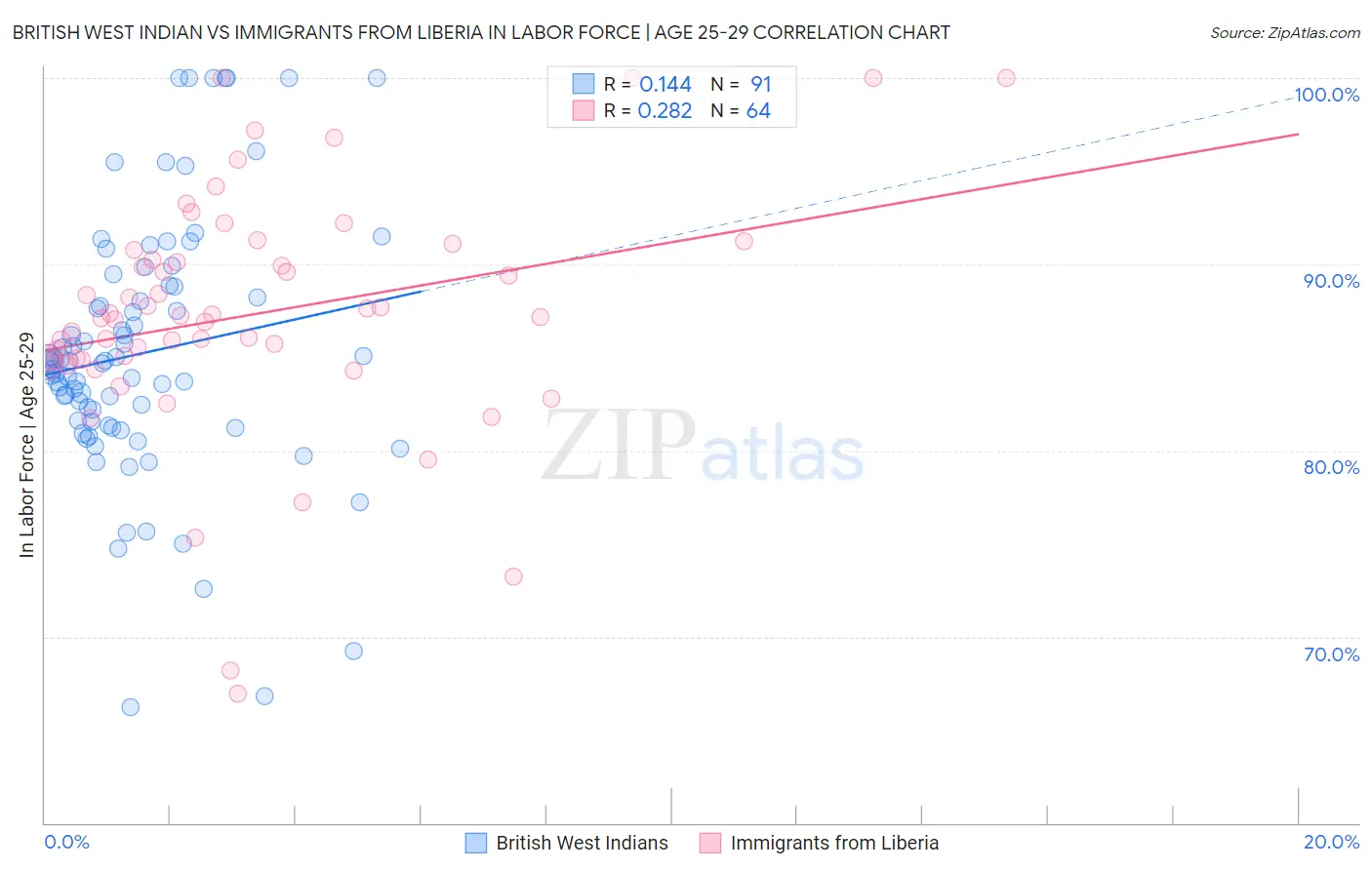 British West Indian vs Immigrants from Liberia In Labor Force | Age 25-29