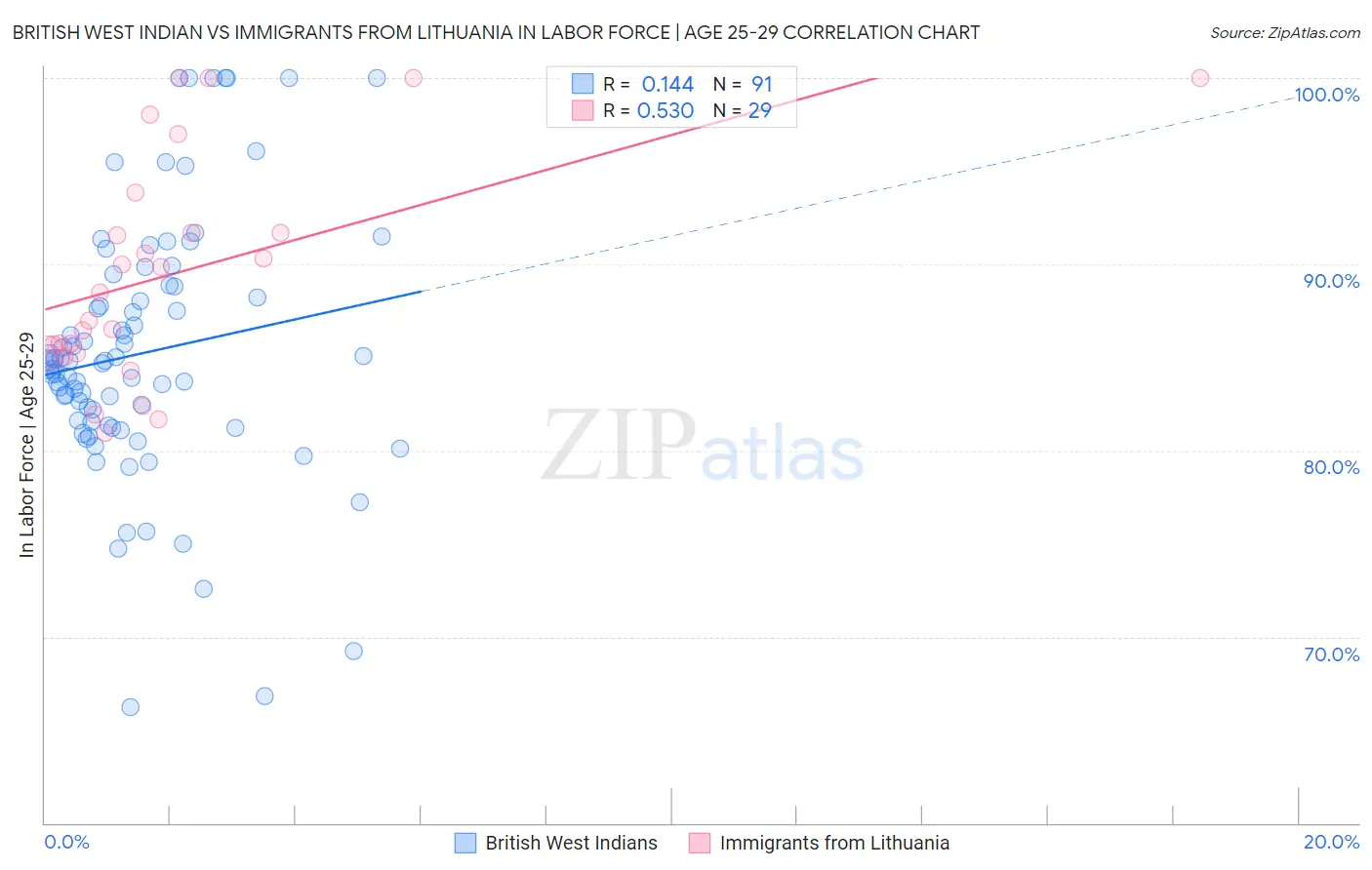 British West Indian vs Immigrants from Lithuania In Labor Force | Age 25-29