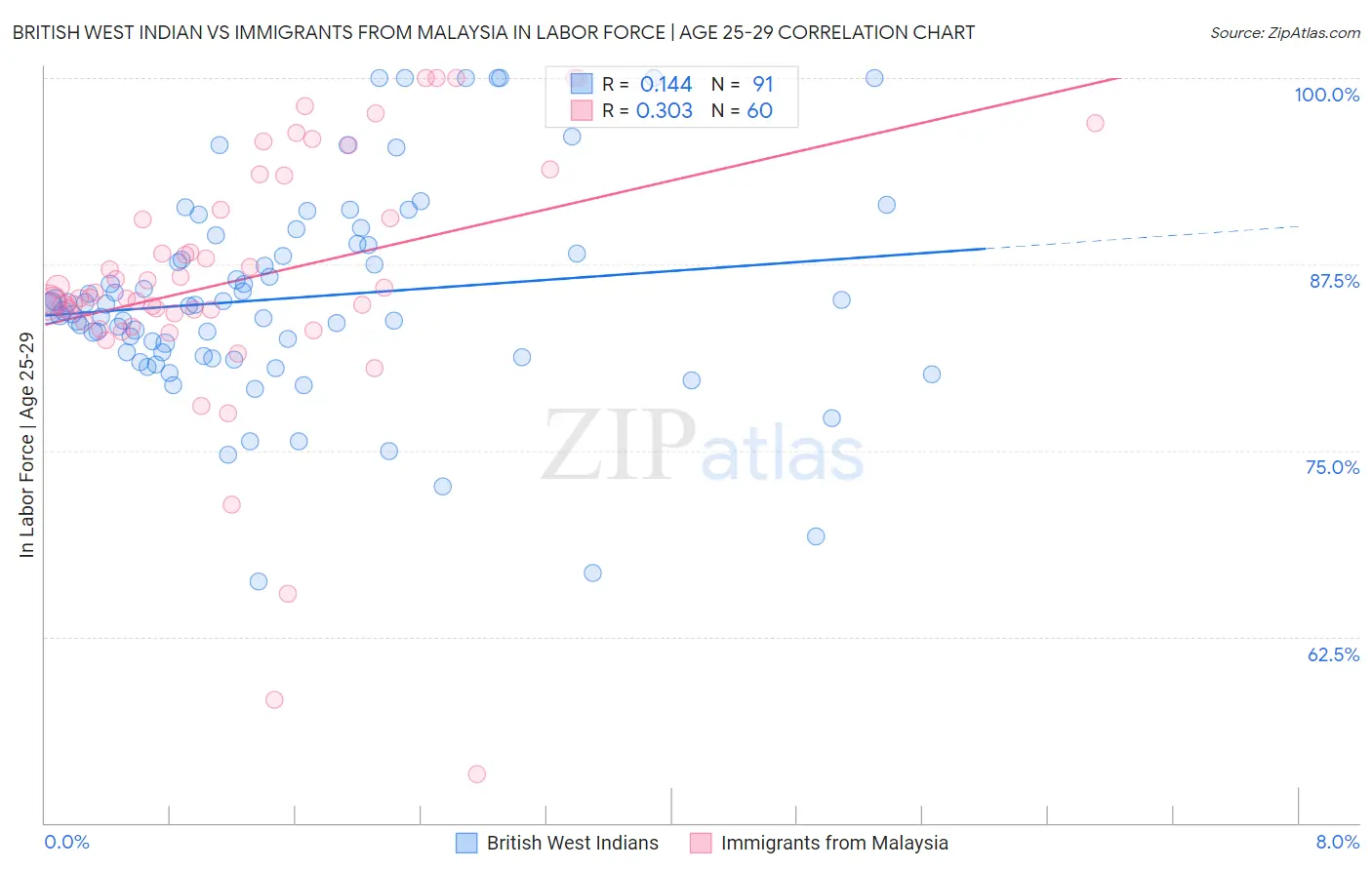 British West Indian vs Immigrants from Malaysia In Labor Force | Age 25-29