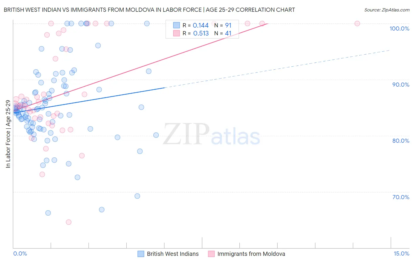 British West Indian vs Immigrants from Moldova In Labor Force | Age 25-29