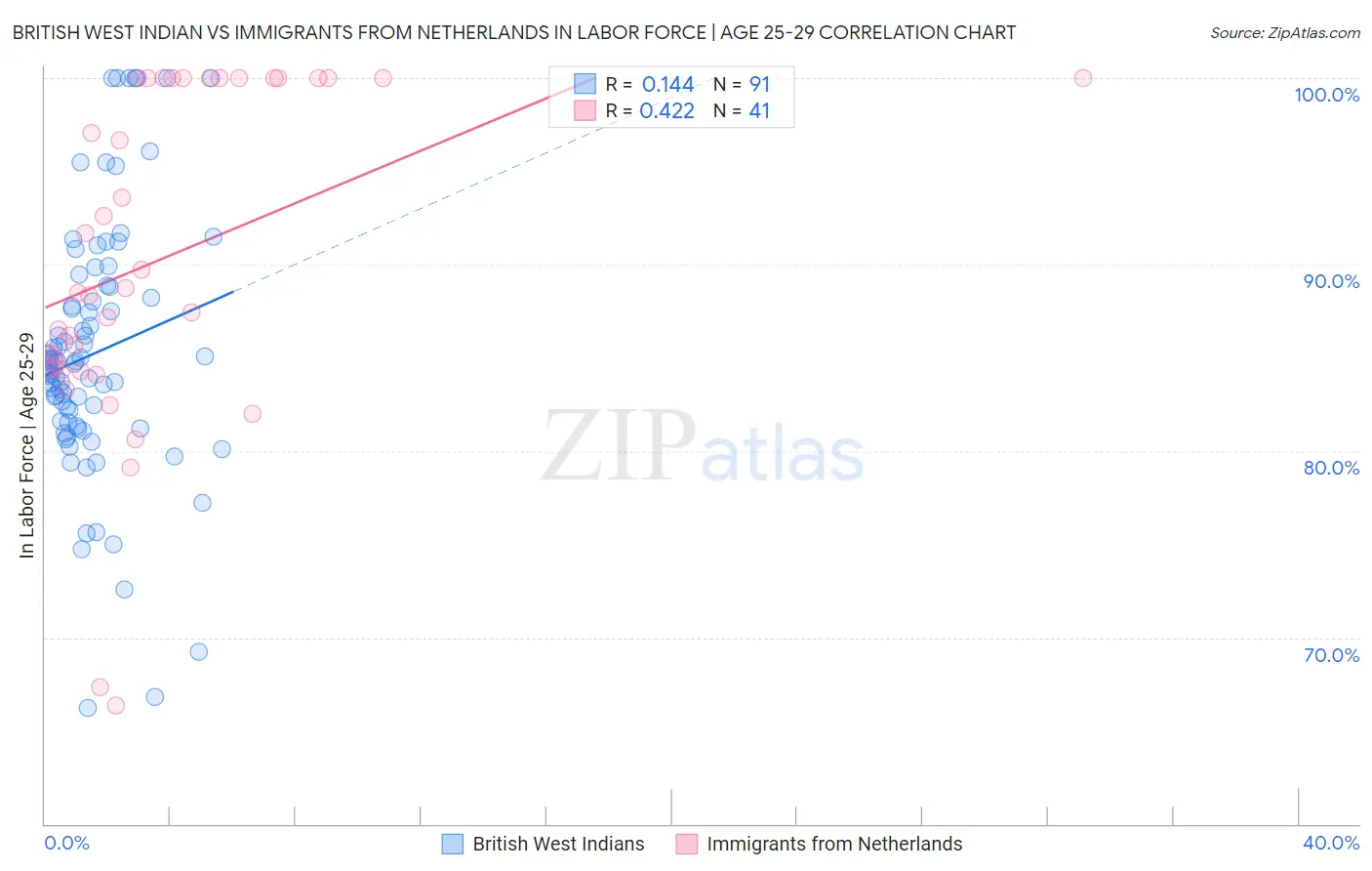 British West Indian vs Immigrants from Netherlands In Labor Force | Age 25-29