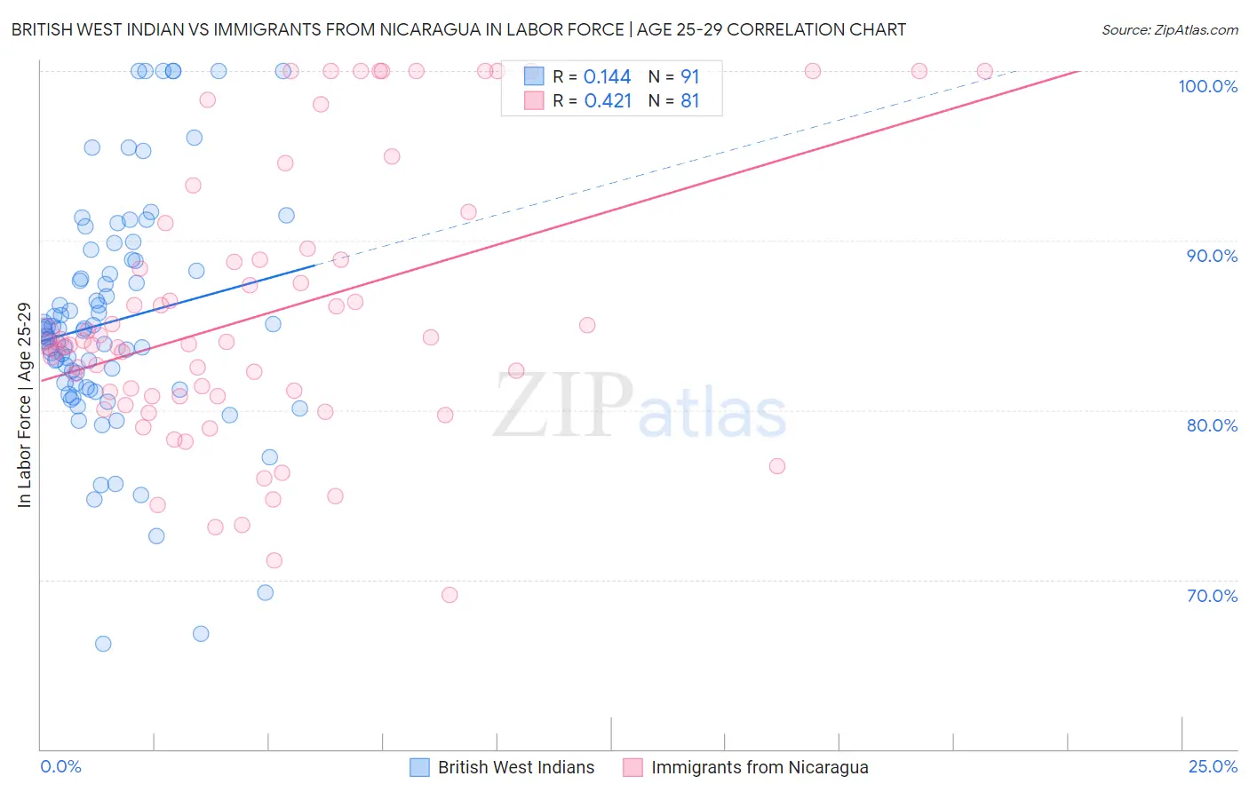 British West Indian vs Immigrants from Nicaragua In Labor Force | Age 25-29