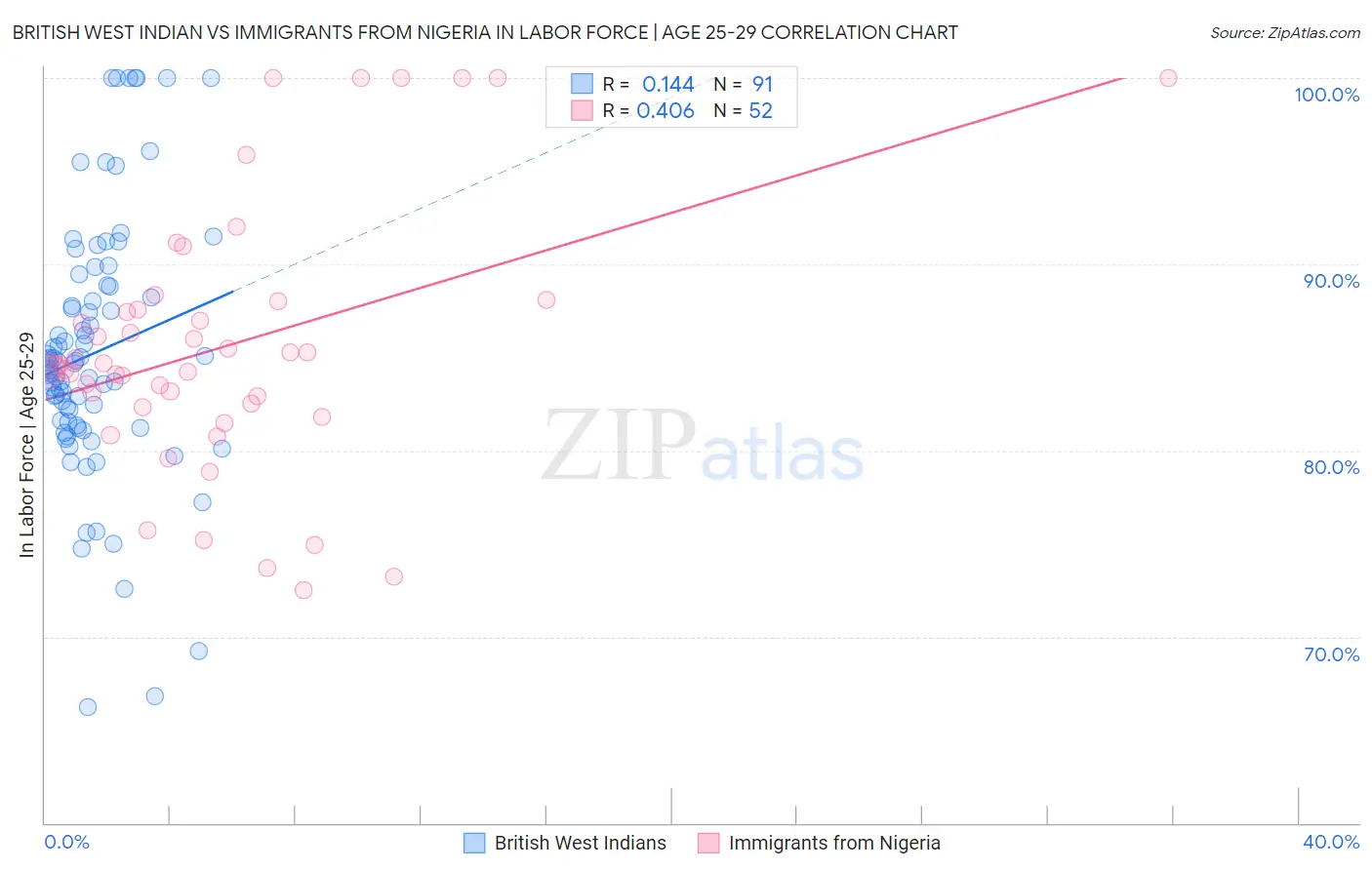 British West Indian vs Immigrants from Nigeria In Labor Force | Age 25-29