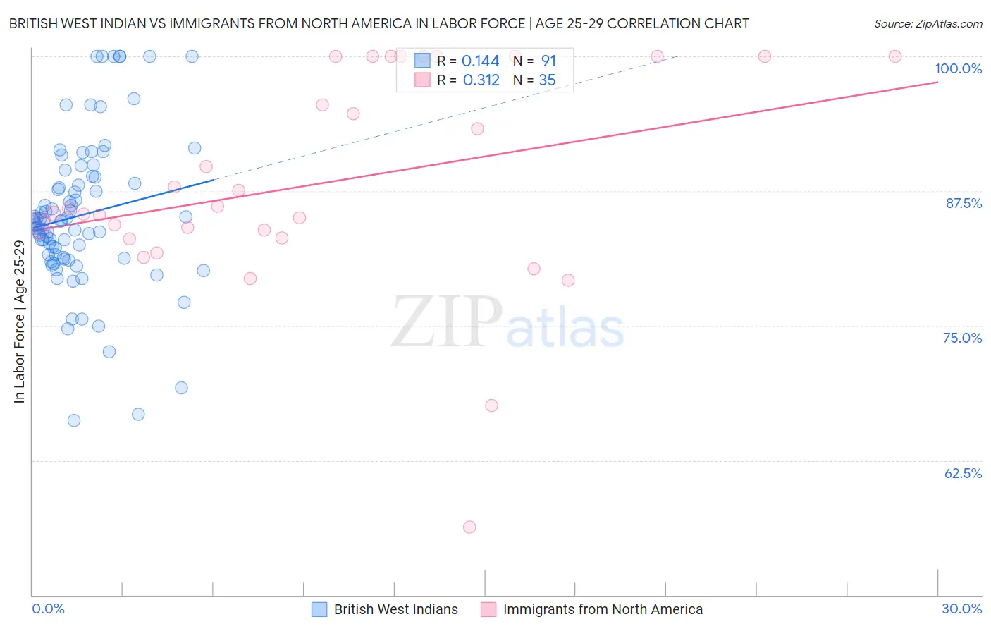 British West Indian vs Immigrants from North America In Labor Force | Age 25-29