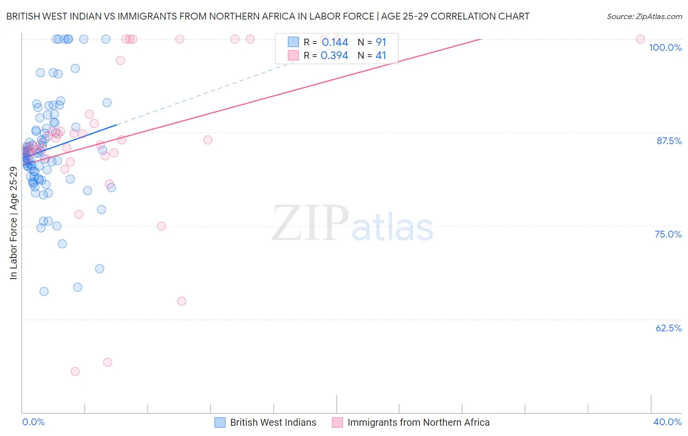 British West Indian vs Immigrants from Northern Africa In Labor Force | Age 25-29