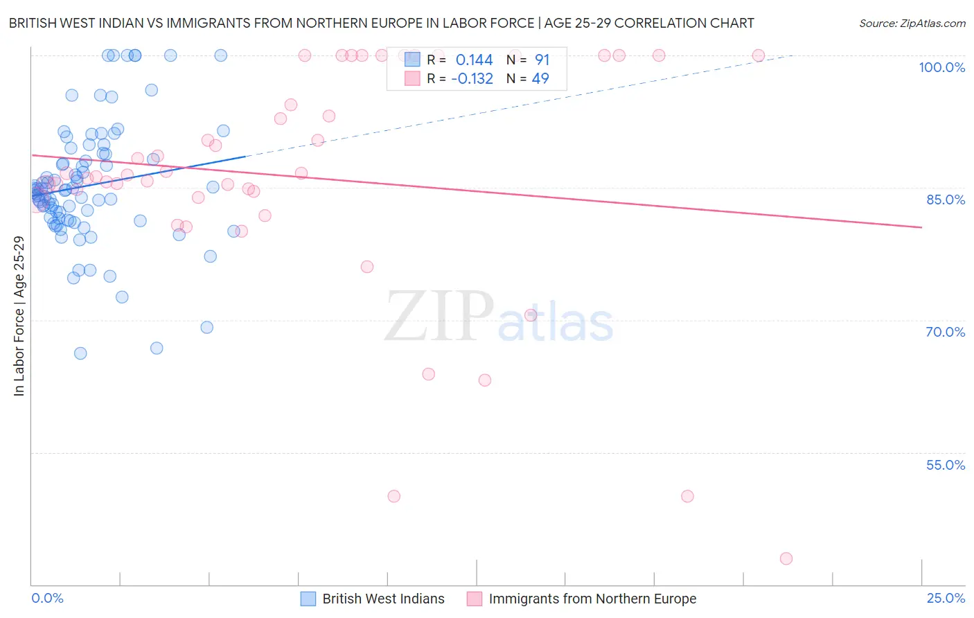 British West Indian vs Immigrants from Northern Europe In Labor Force | Age 25-29