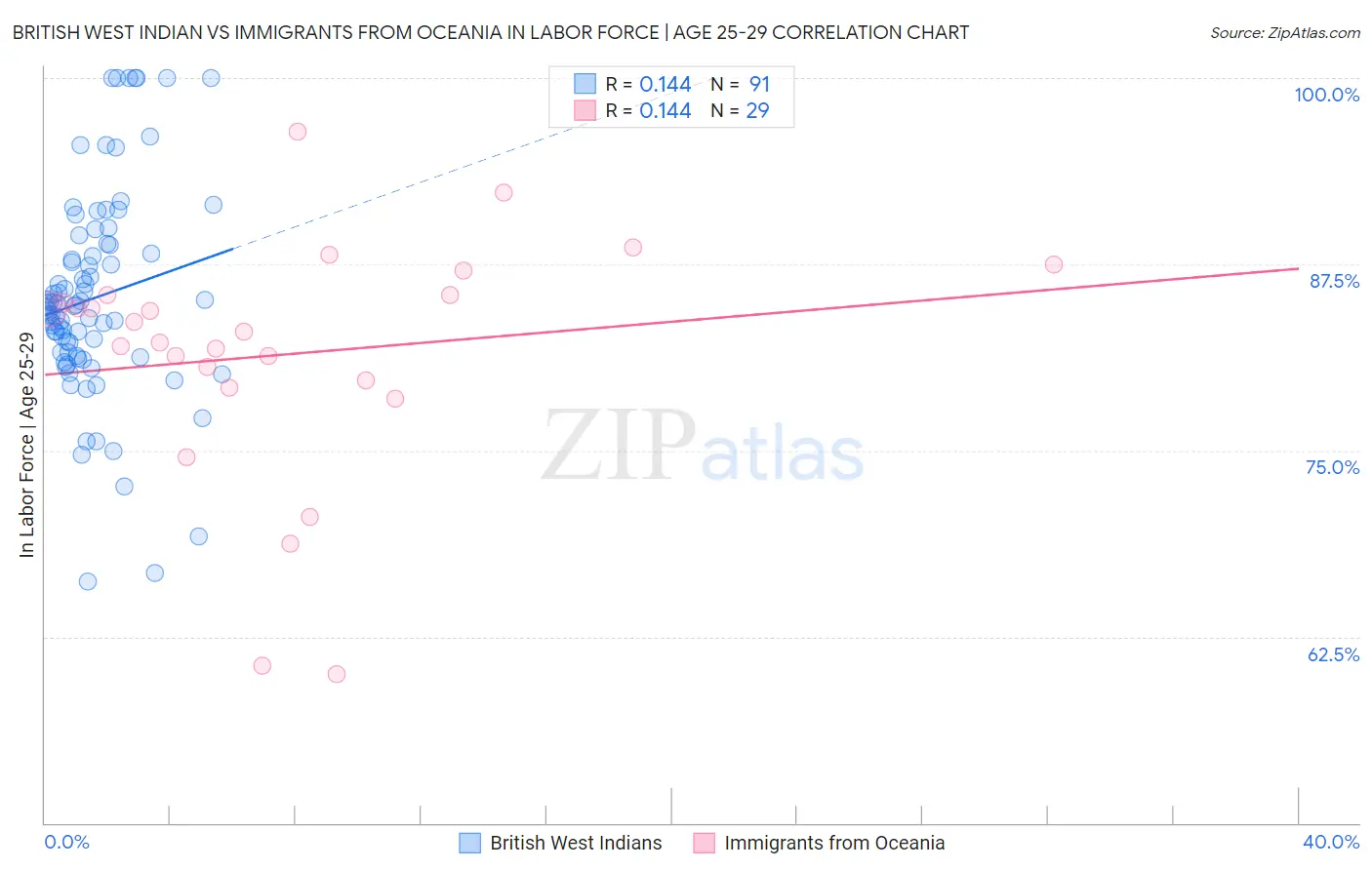 British West Indian vs Immigrants from Oceania In Labor Force | Age 25-29