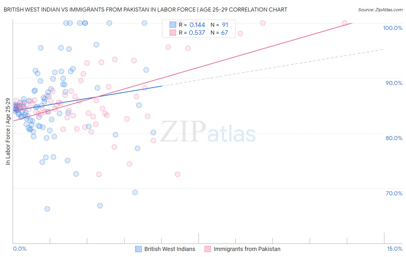 British West Indian vs Immigrants from Pakistan In Labor Force | Age 25-29