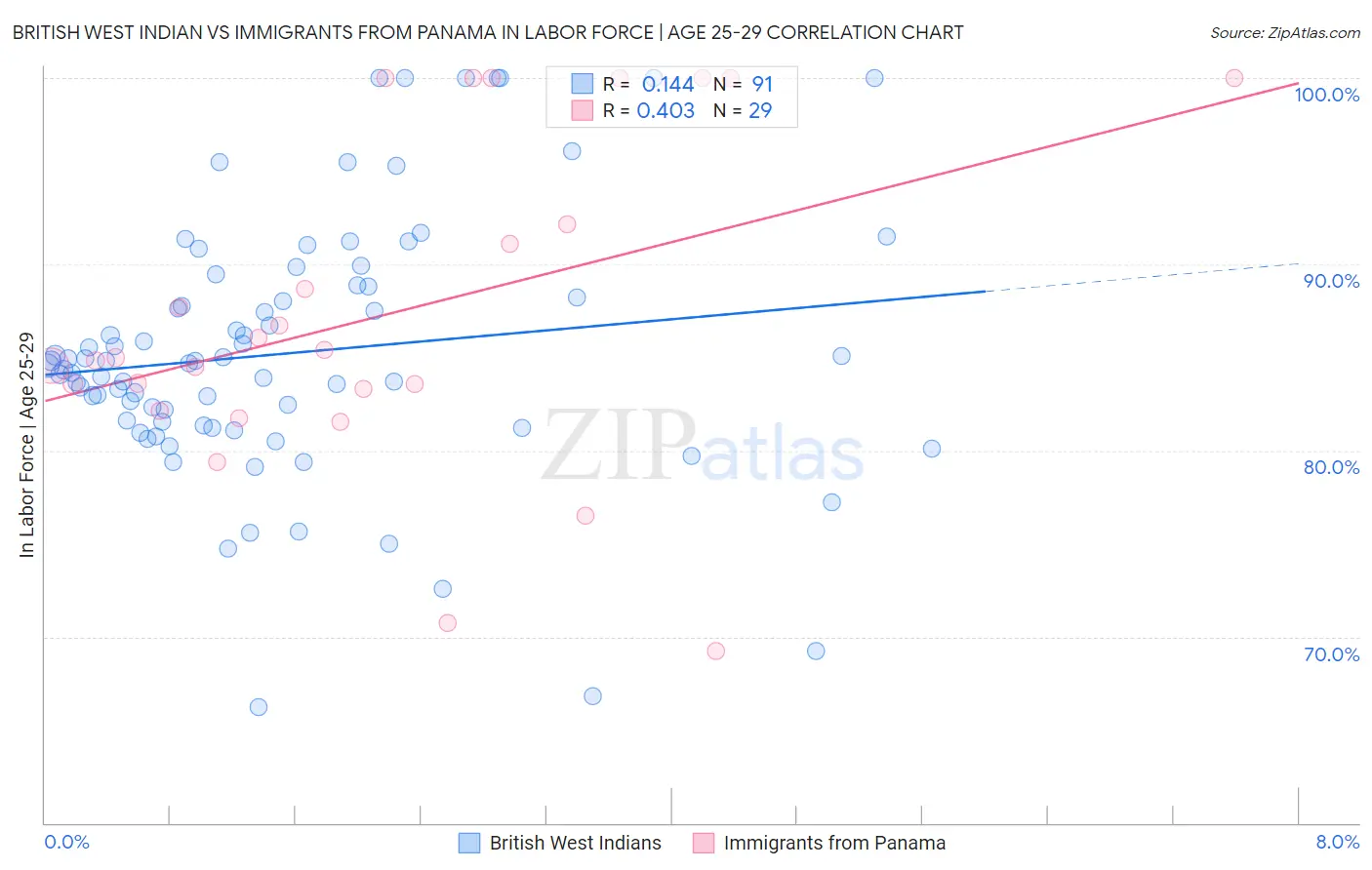 British West Indian vs Immigrants from Panama In Labor Force | Age 25-29