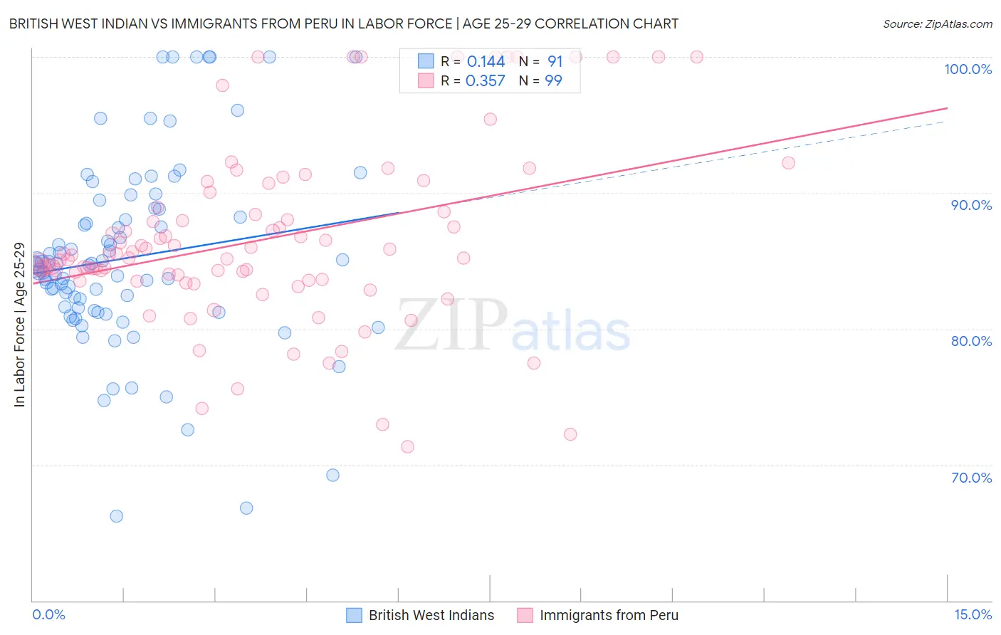 British West Indian vs Immigrants from Peru In Labor Force | Age 25-29