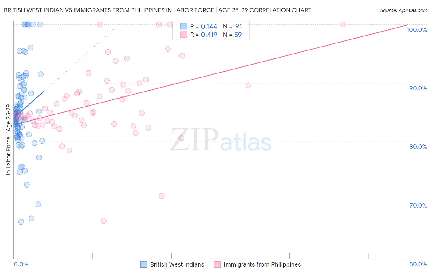 British West Indian vs Immigrants from Philippines In Labor Force | Age 25-29