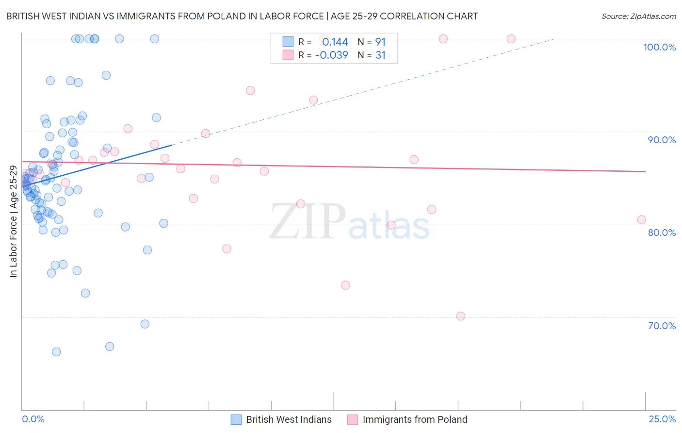 British West Indian vs Immigrants from Poland In Labor Force | Age 25-29