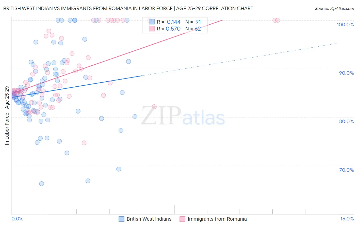 British West Indian vs Immigrants from Romania In Labor Force | Age 25-29