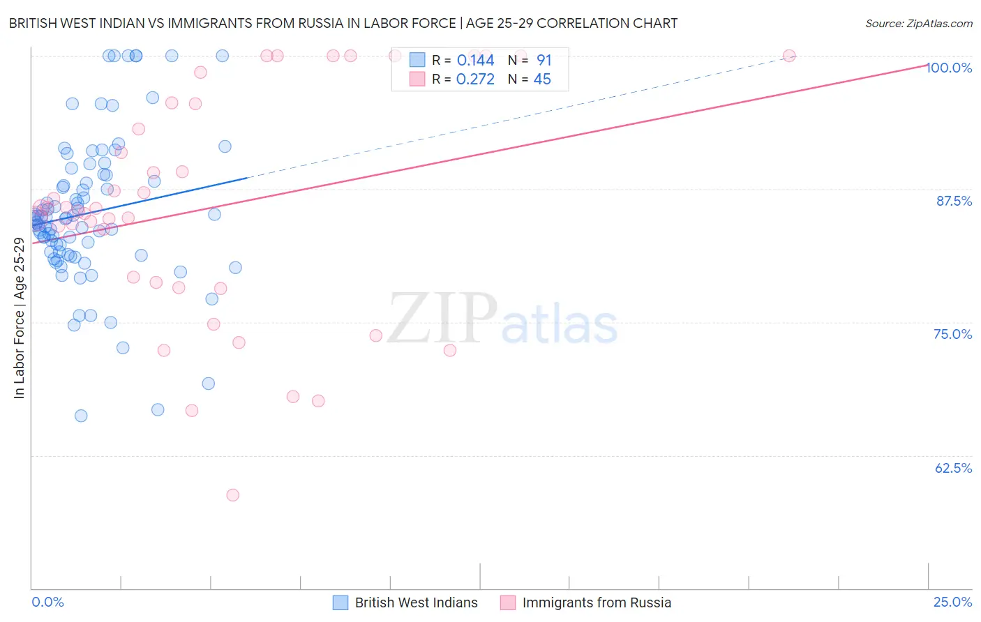 British West Indian vs Immigrants from Russia In Labor Force | Age 25-29