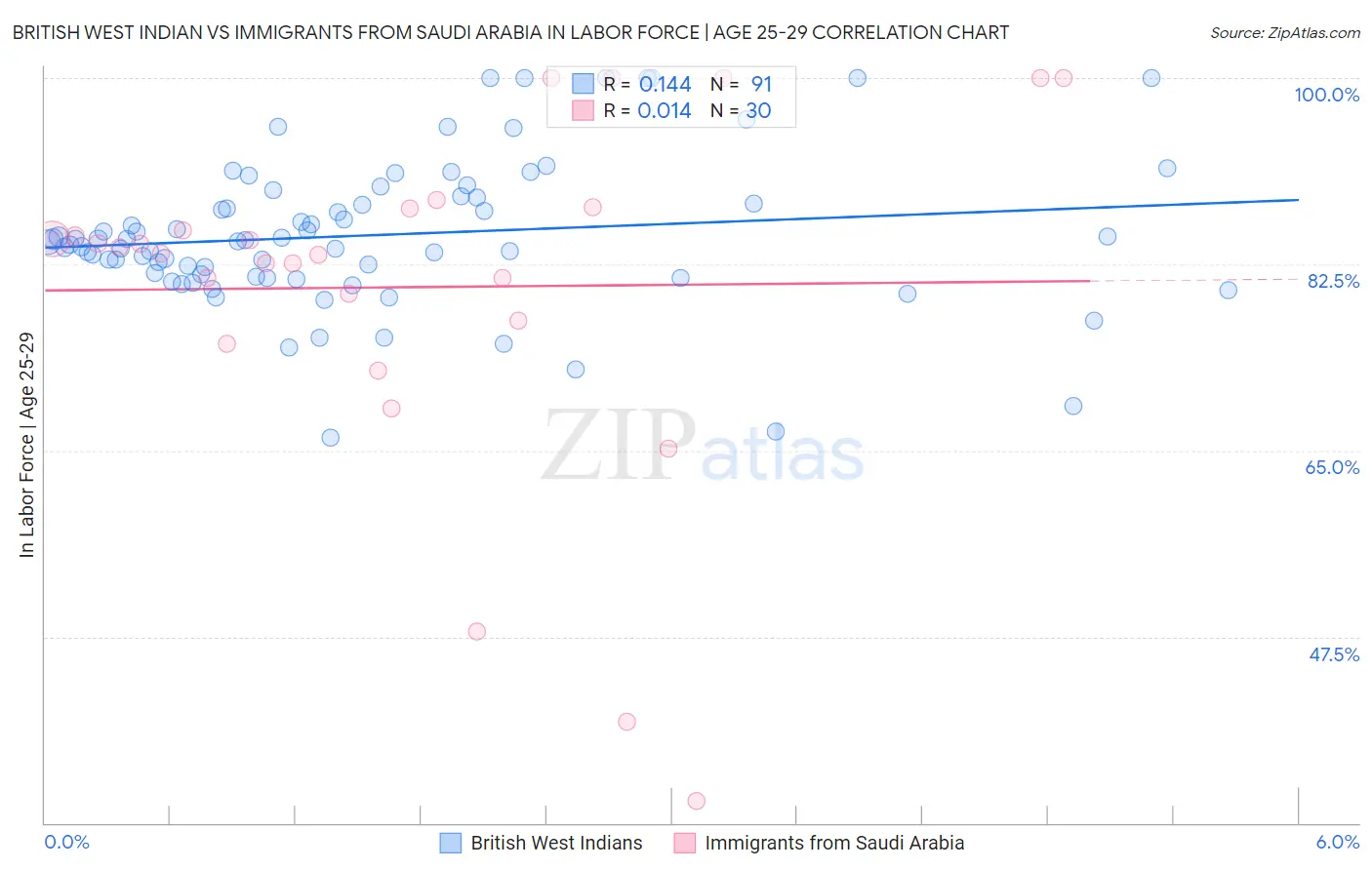 British West Indian vs Immigrants from Saudi Arabia In Labor Force | Age 25-29