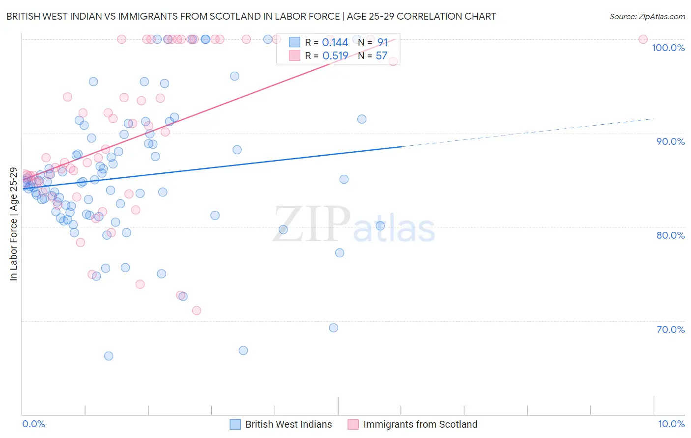 British West Indian vs Immigrants from Scotland In Labor Force | Age 25-29