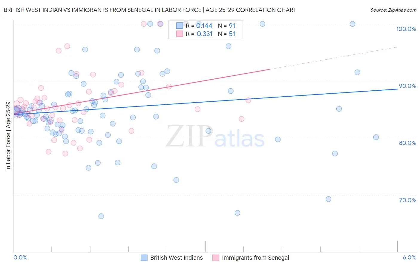 British West Indian vs Immigrants from Senegal In Labor Force | Age 25-29