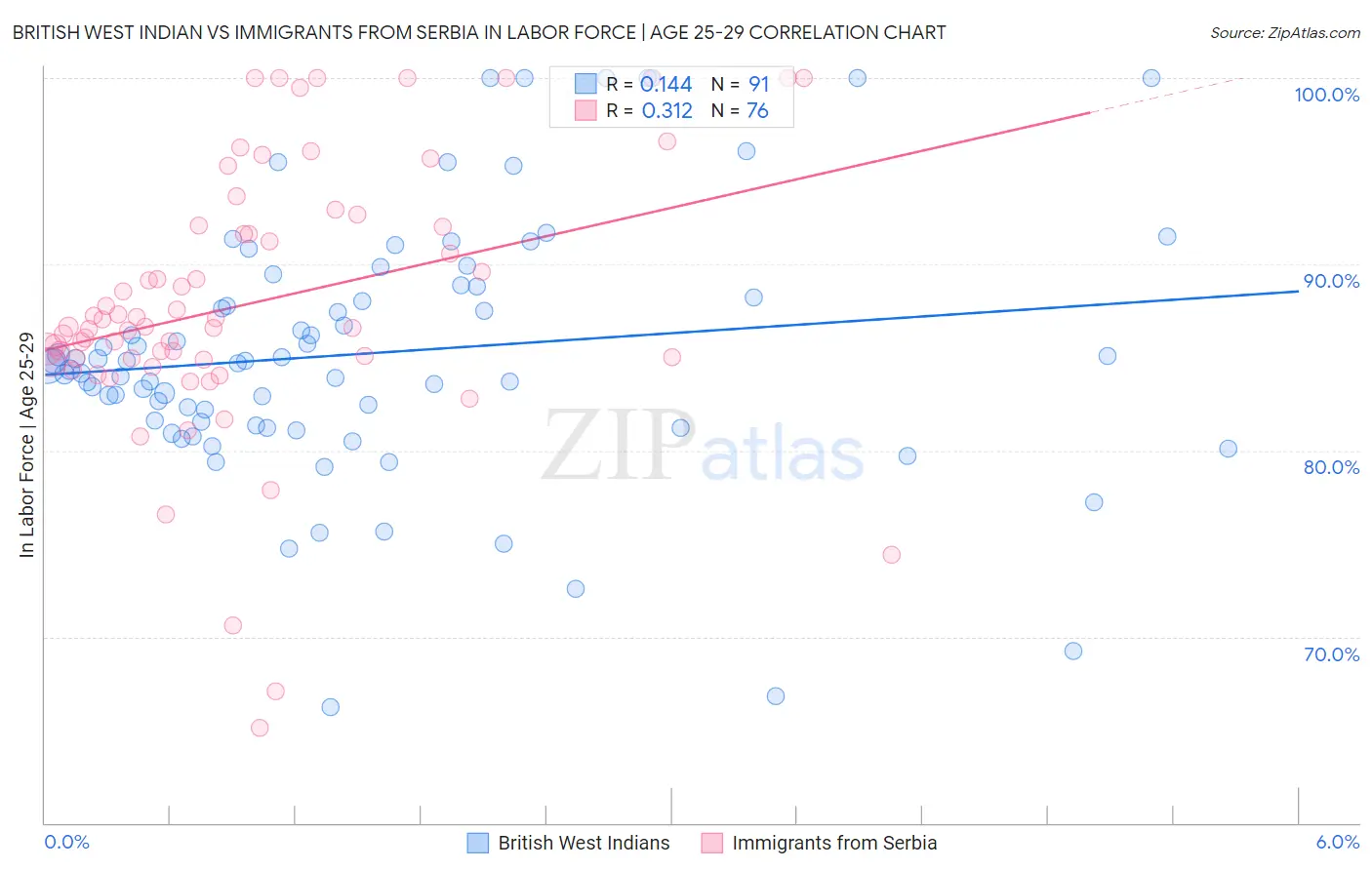 British West Indian vs Immigrants from Serbia In Labor Force | Age 25-29