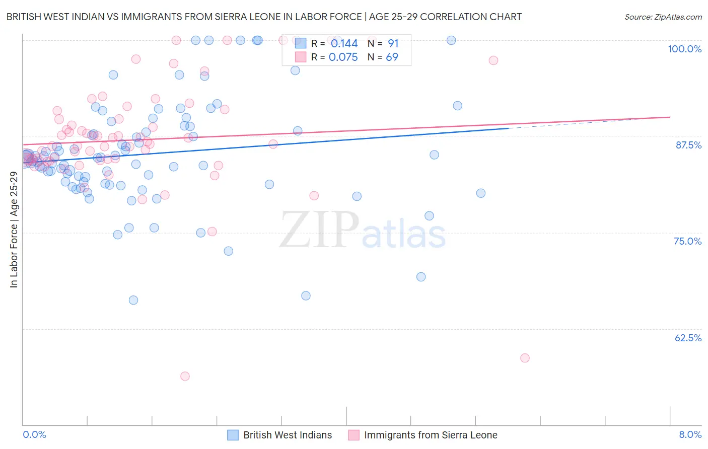 British West Indian vs Immigrants from Sierra Leone In Labor Force | Age 25-29
