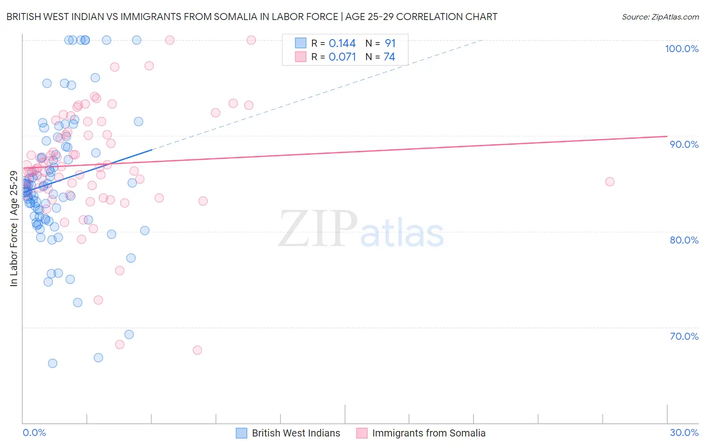 British West Indian vs Immigrants from Somalia In Labor Force | Age 25-29