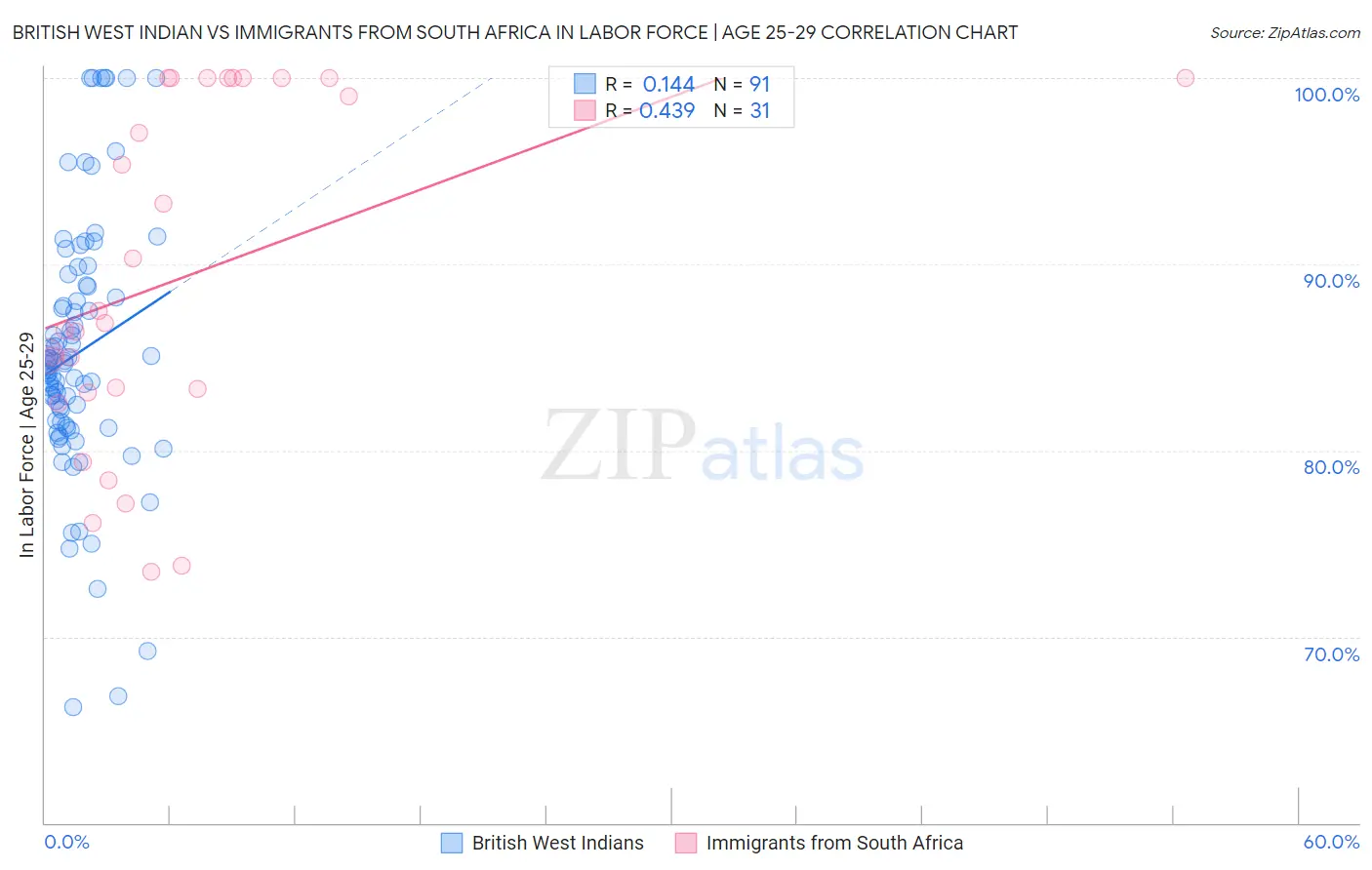 British West Indian vs Immigrants from South Africa In Labor Force | Age 25-29