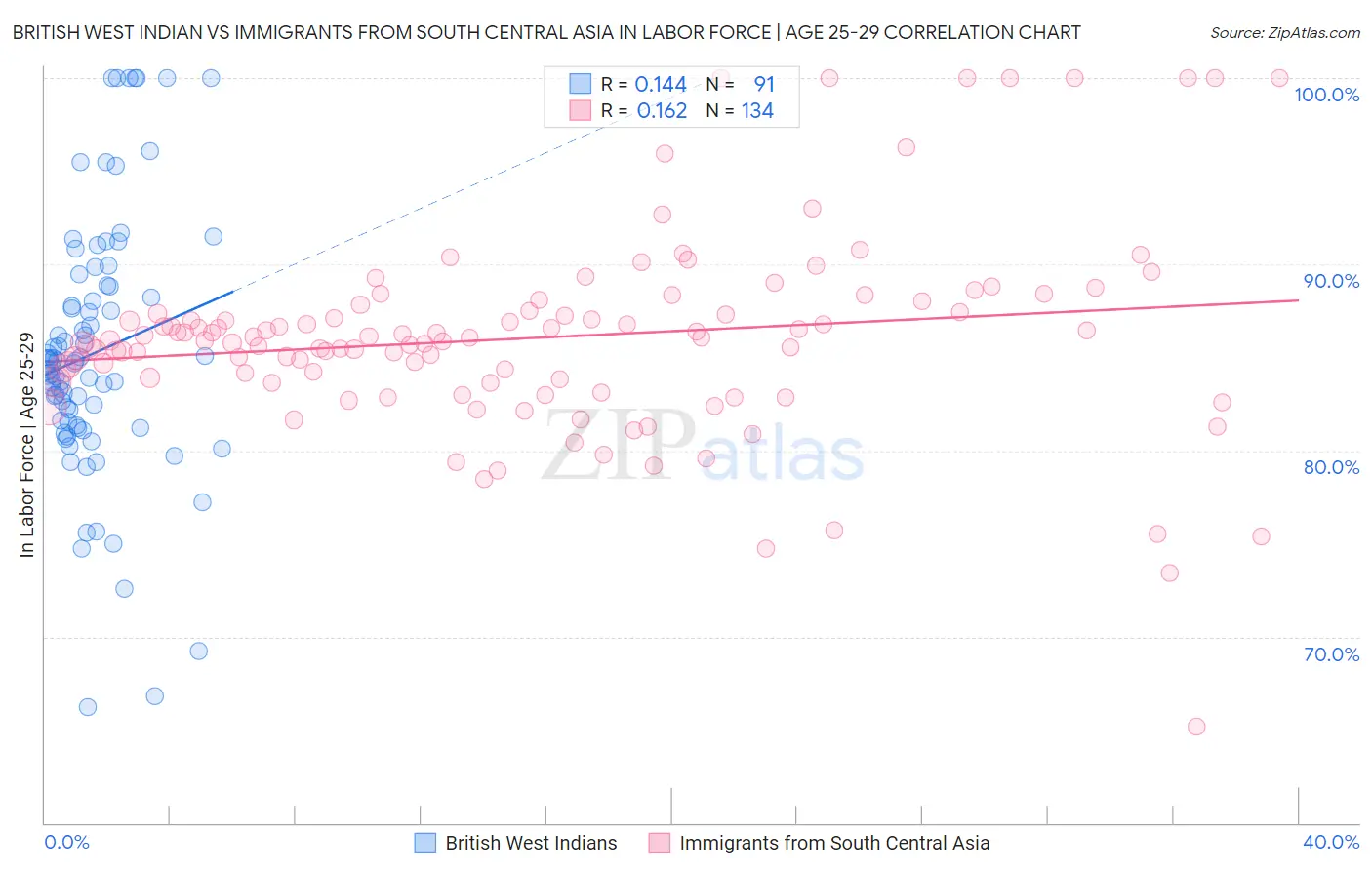 British West Indian vs Immigrants from South Central Asia In Labor Force | Age 25-29