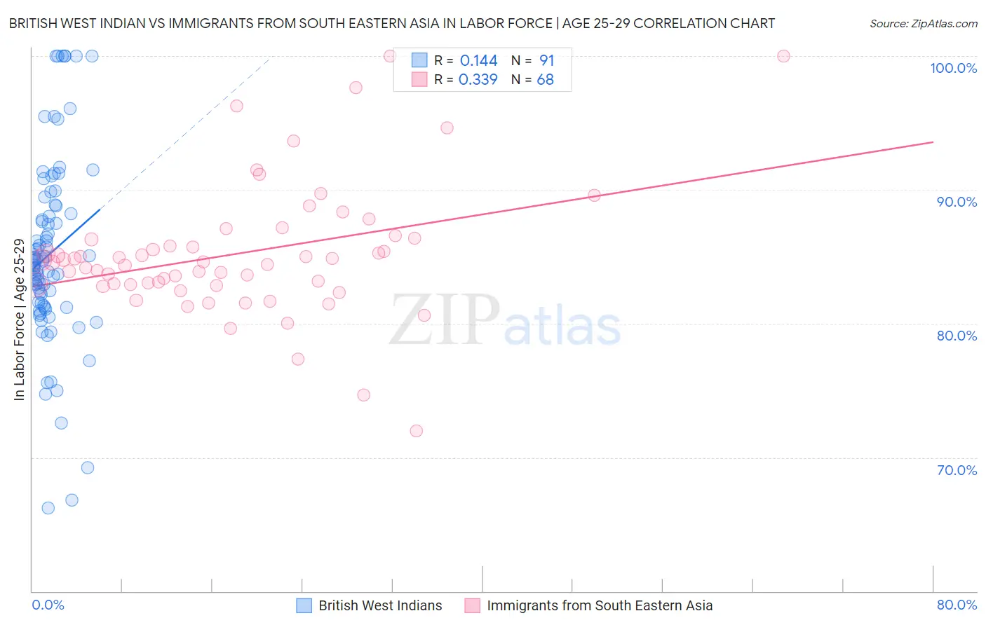 British West Indian vs Immigrants from South Eastern Asia In Labor Force | Age 25-29