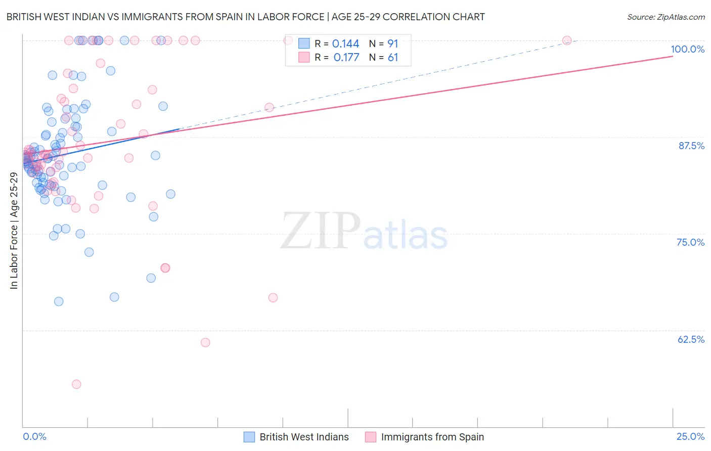 British West Indian vs Immigrants from Spain In Labor Force | Age 25-29