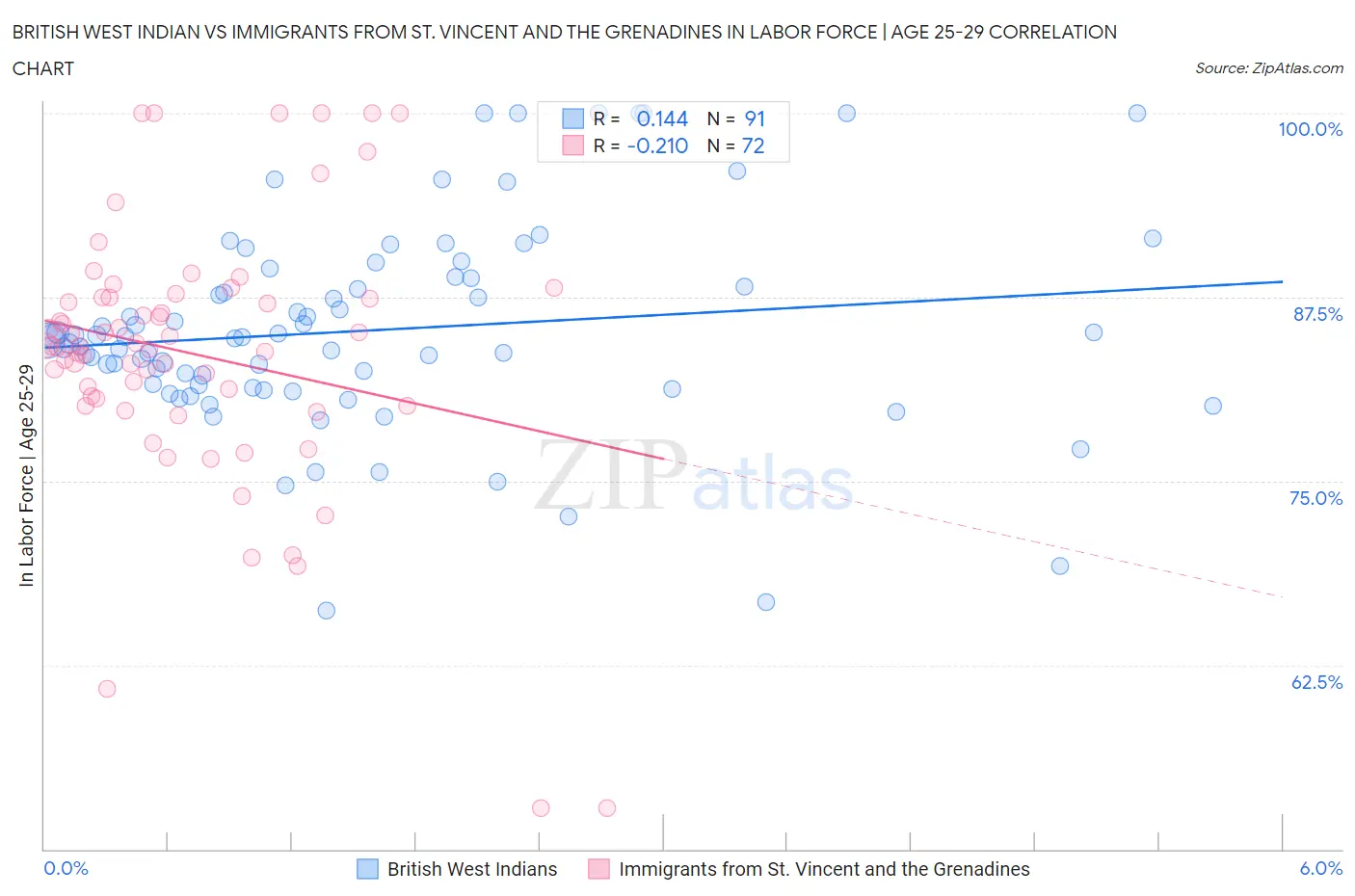 British West Indian vs Immigrants from St. Vincent and the Grenadines In Labor Force | Age 25-29