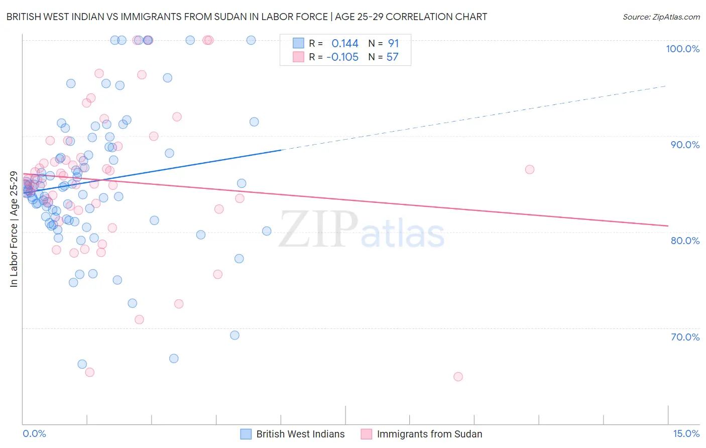 British West Indian vs Immigrants from Sudan In Labor Force | Age 25-29
