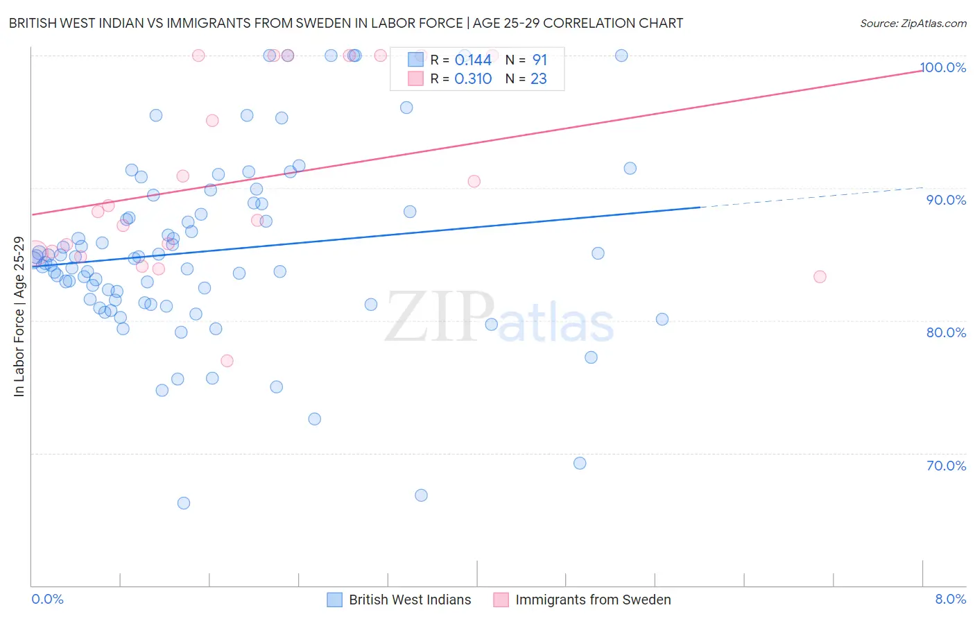 British West Indian vs Immigrants from Sweden In Labor Force | Age 25-29