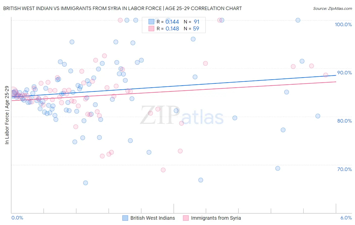 British West Indian vs Immigrants from Syria In Labor Force | Age 25-29