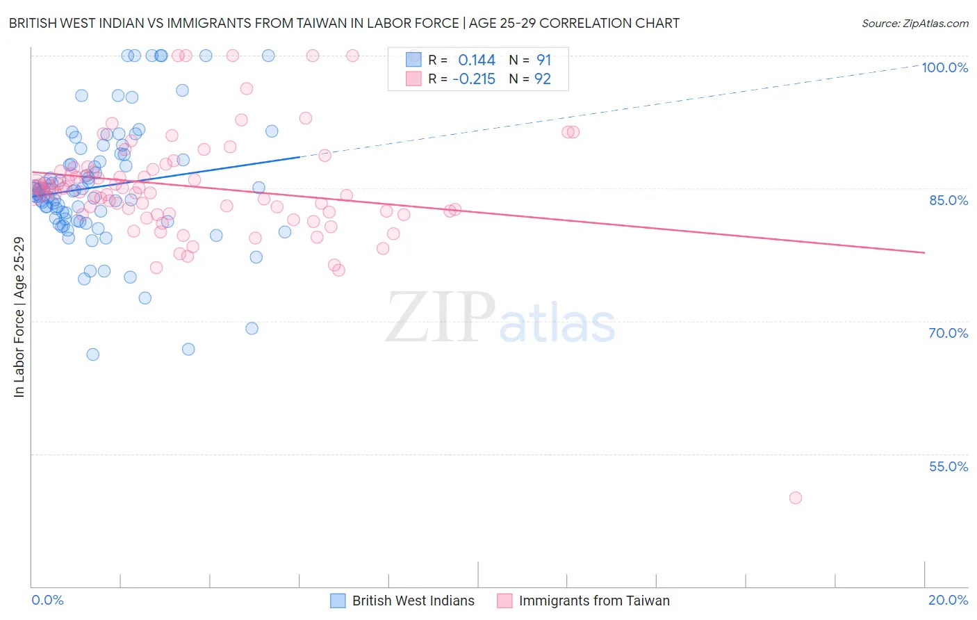 British West Indian vs Immigrants from Taiwan In Labor Force | Age 25-29