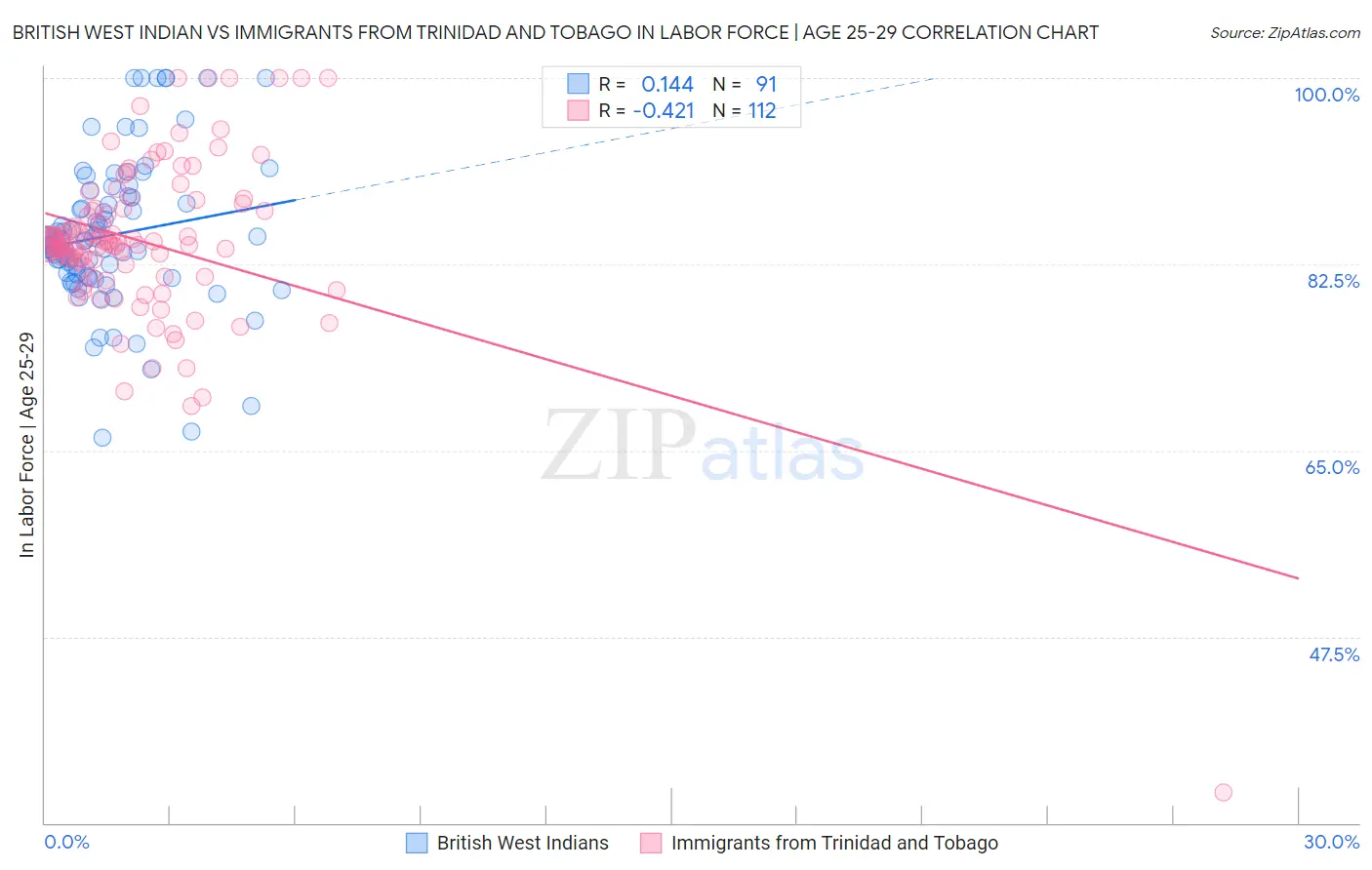 British West Indian vs Immigrants from Trinidad and Tobago In Labor Force | Age 25-29