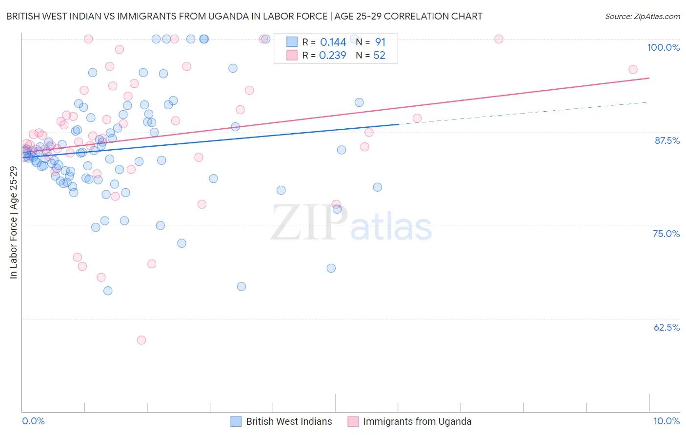 British West Indian vs Immigrants from Uganda In Labor Force | Age 25-29