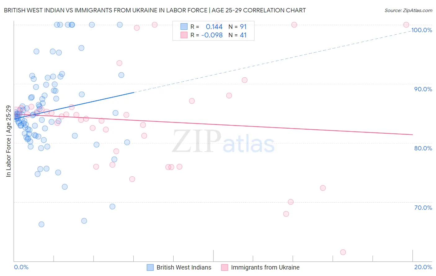 British West Indian vs Immigrants from Ukraine In Labor Force | Age 25-29