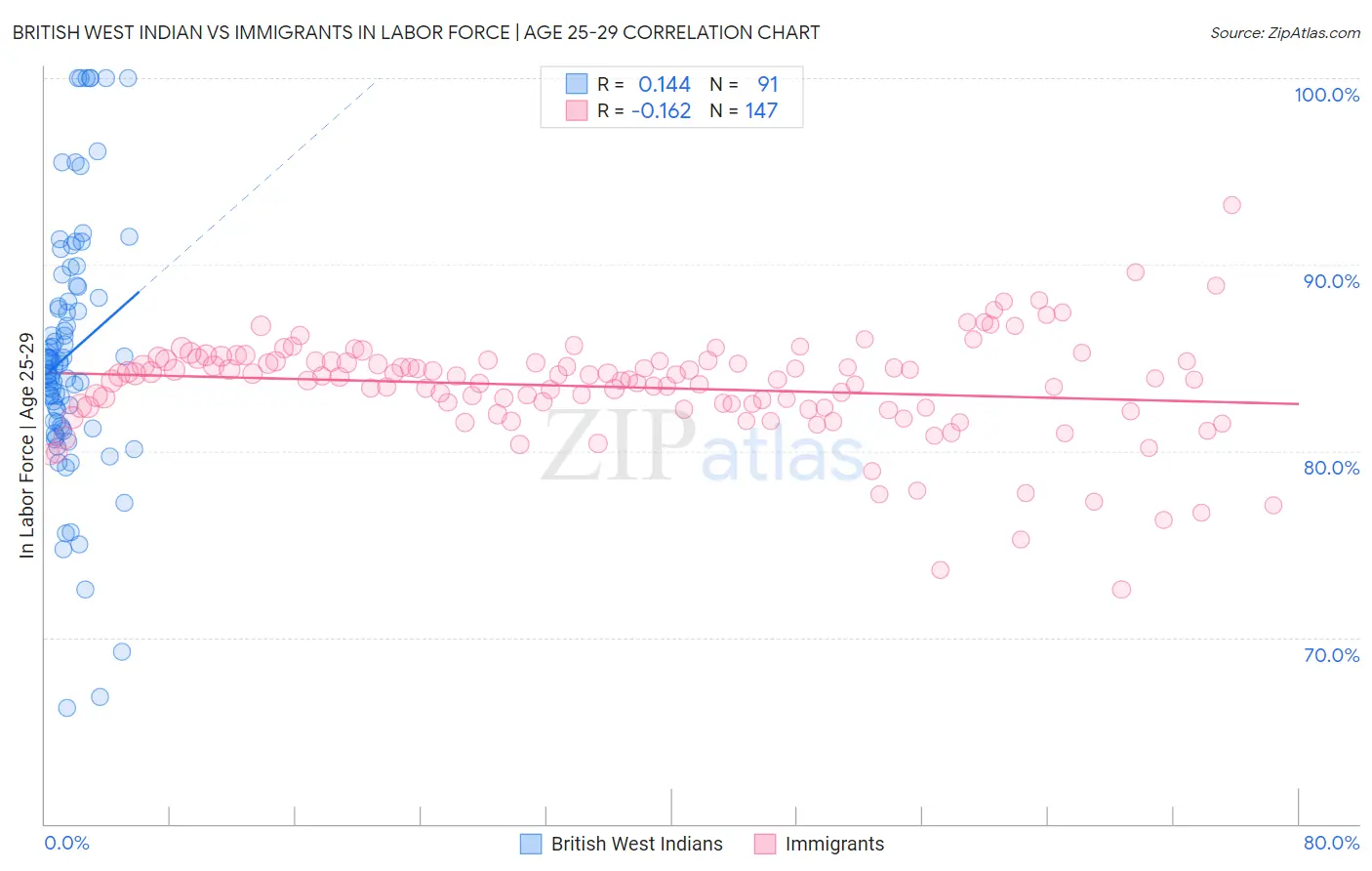 British West Indian vs Immigrants In Labor Force | Age 25-29