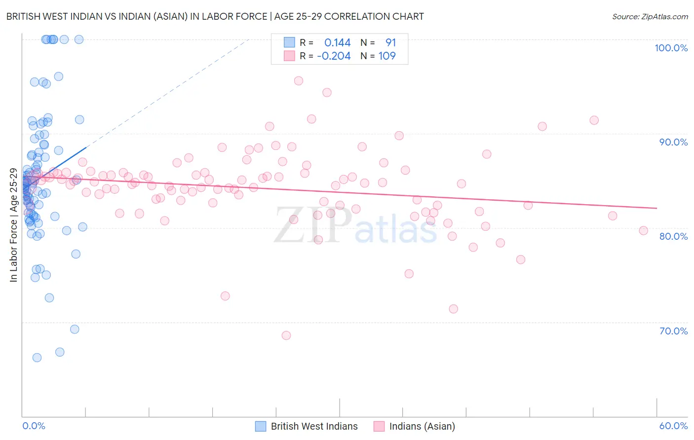 British West Indian vs Indian (Asian) In Labor Force | Age 25-29
