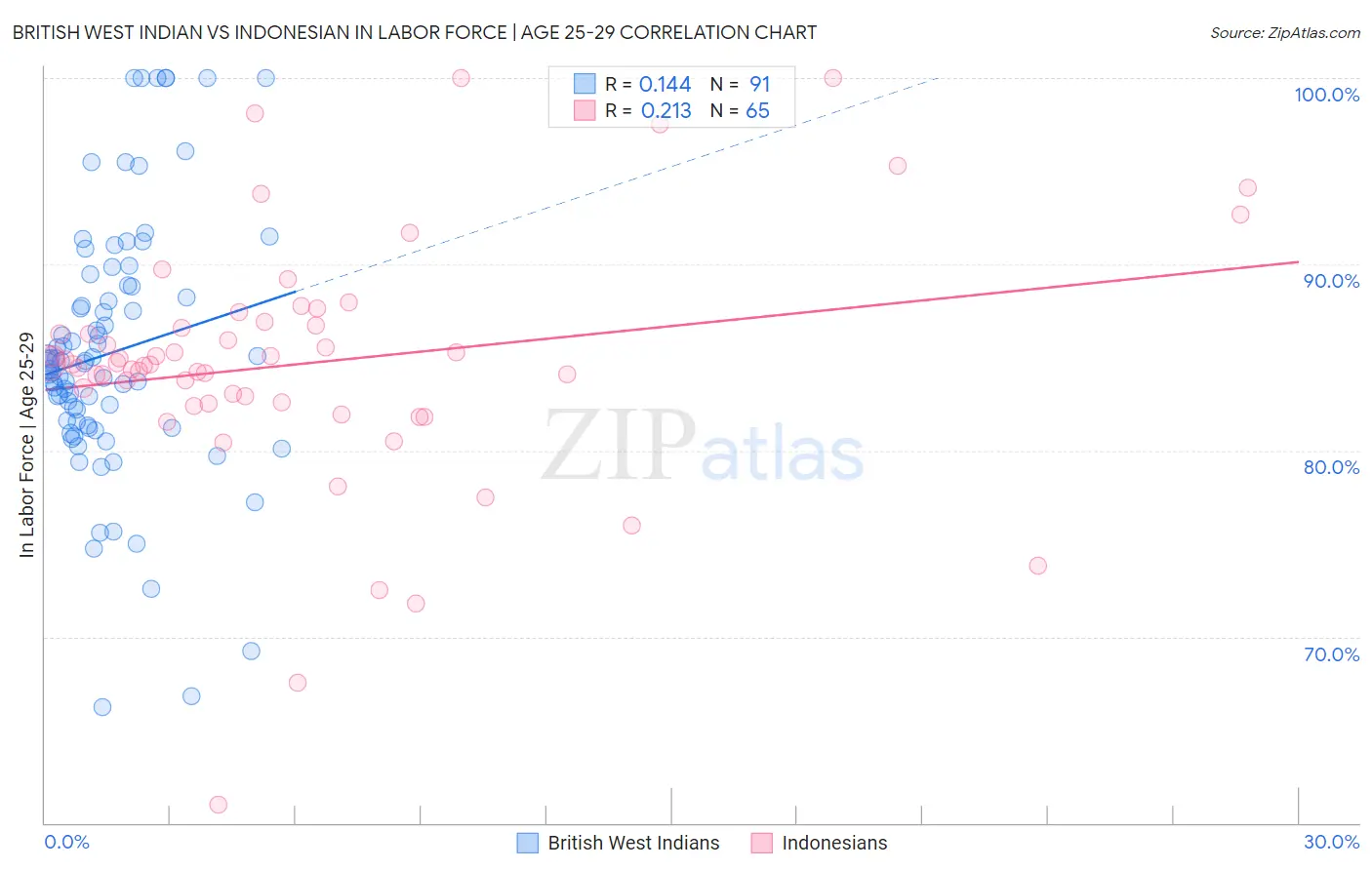 British West Indian vs Indonesian In Labor Force | Age 25-29