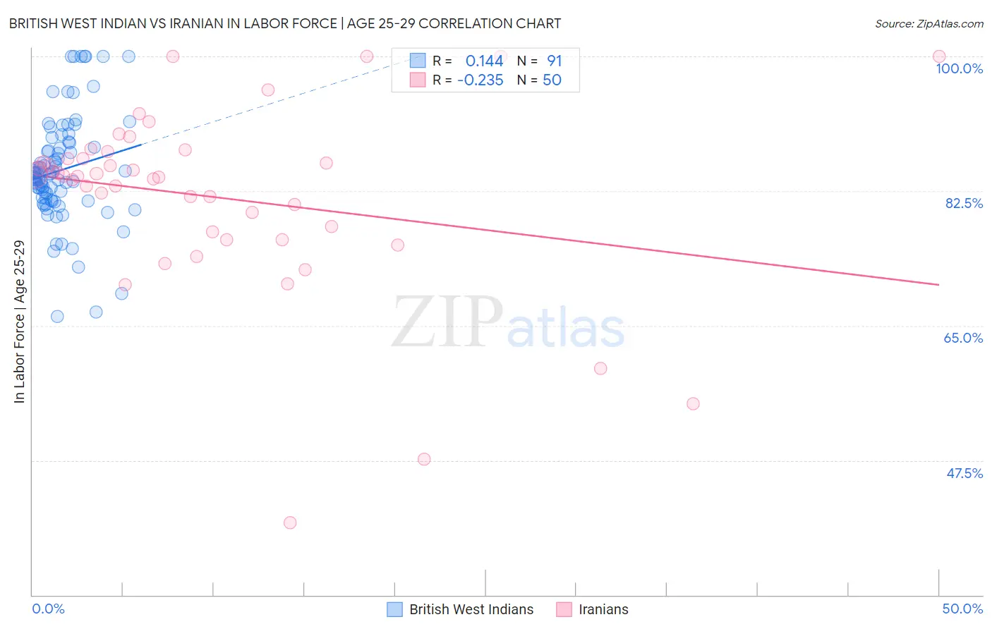 British West Indian vs Iranian In Labor Force | Age 25-29